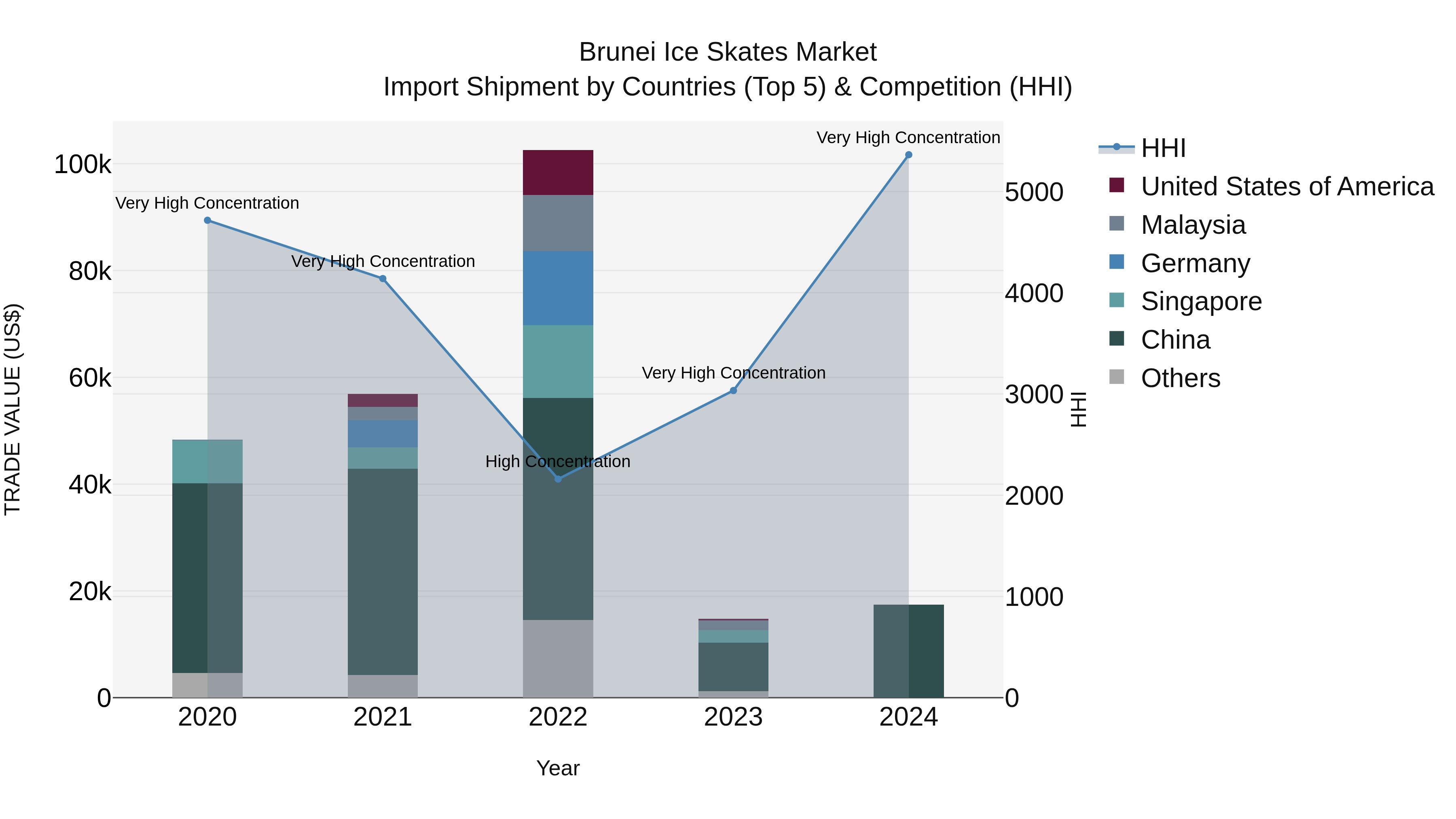 Brunei Ice Skates Market: Top 5 Importing Countries and Market Competition (HHI) Analysis