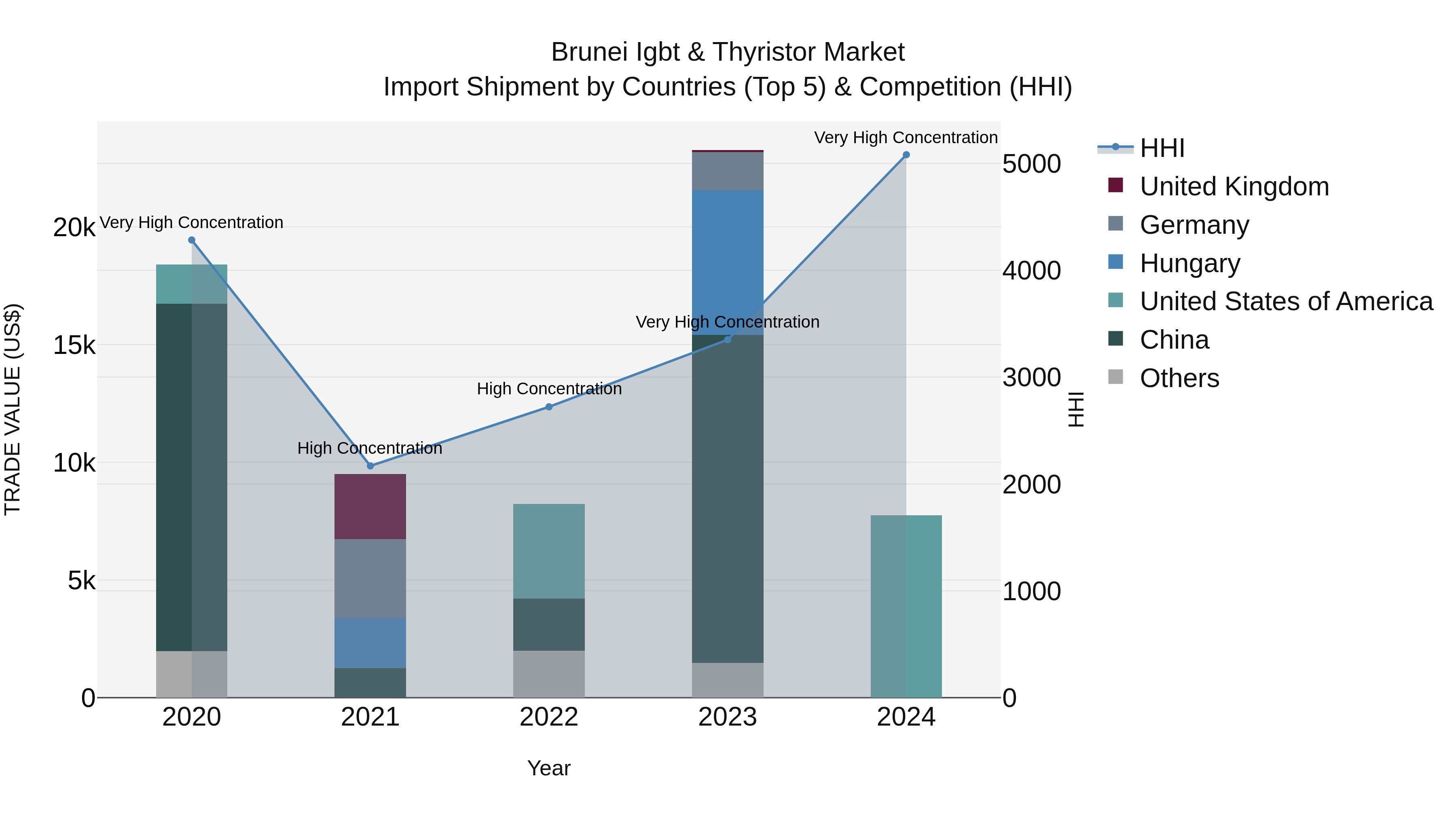 Brunei Igbt & Thyristor Market: Top 5 Importing Countries and Market Competition (HHI) Analysis