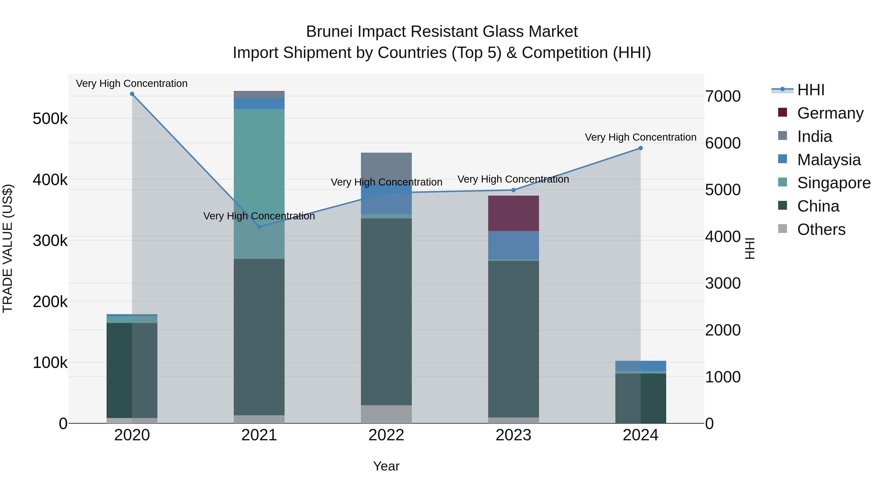 Brunei Impact Resistant Glass Market: Top 5 Importing Countries and Market Competition (HHI) Analysis
