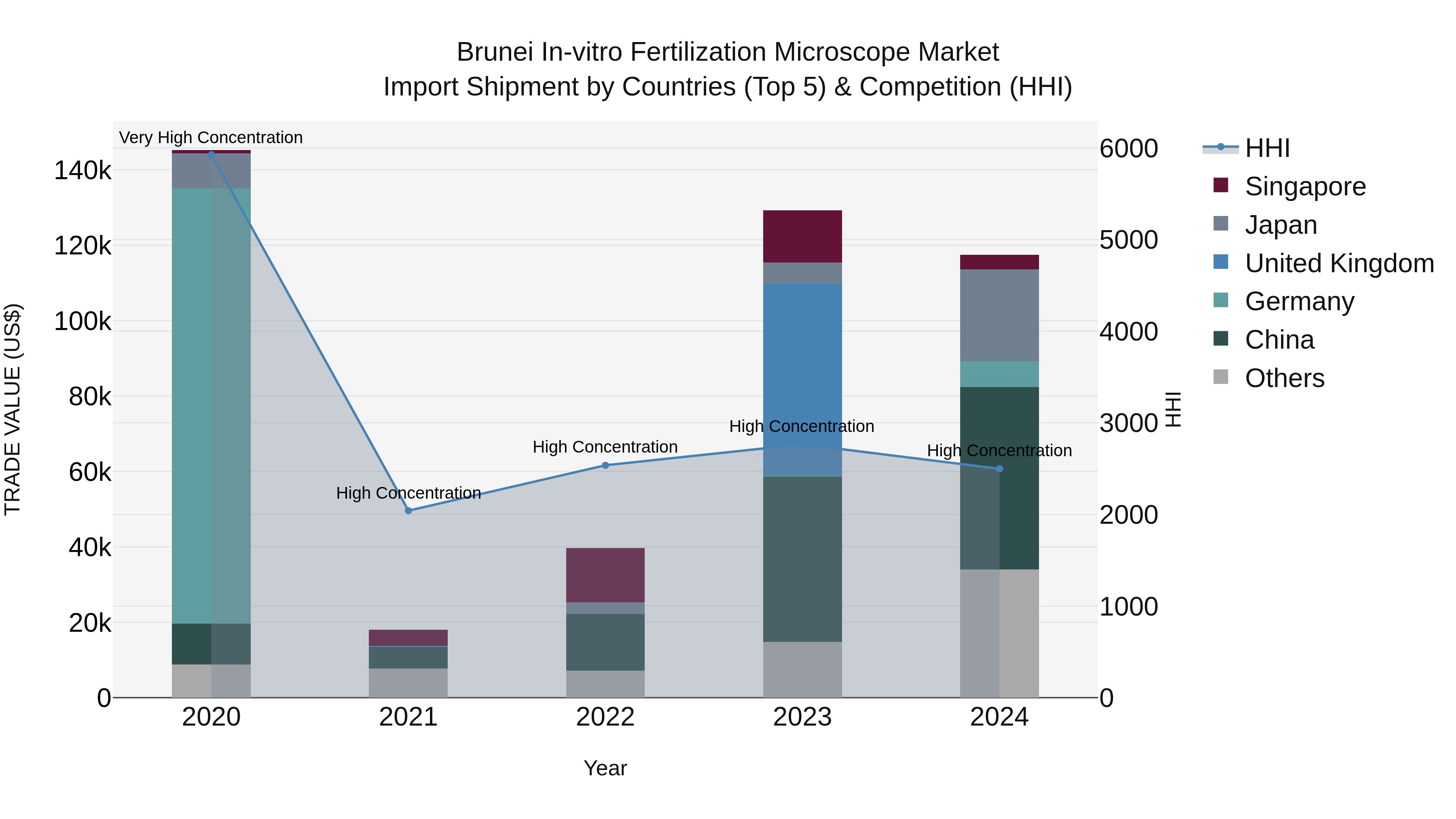 Brunei in-vitro Fertilization Microscope Market: Top 5 Importing Countries and Market Competition (HHI) Analysis