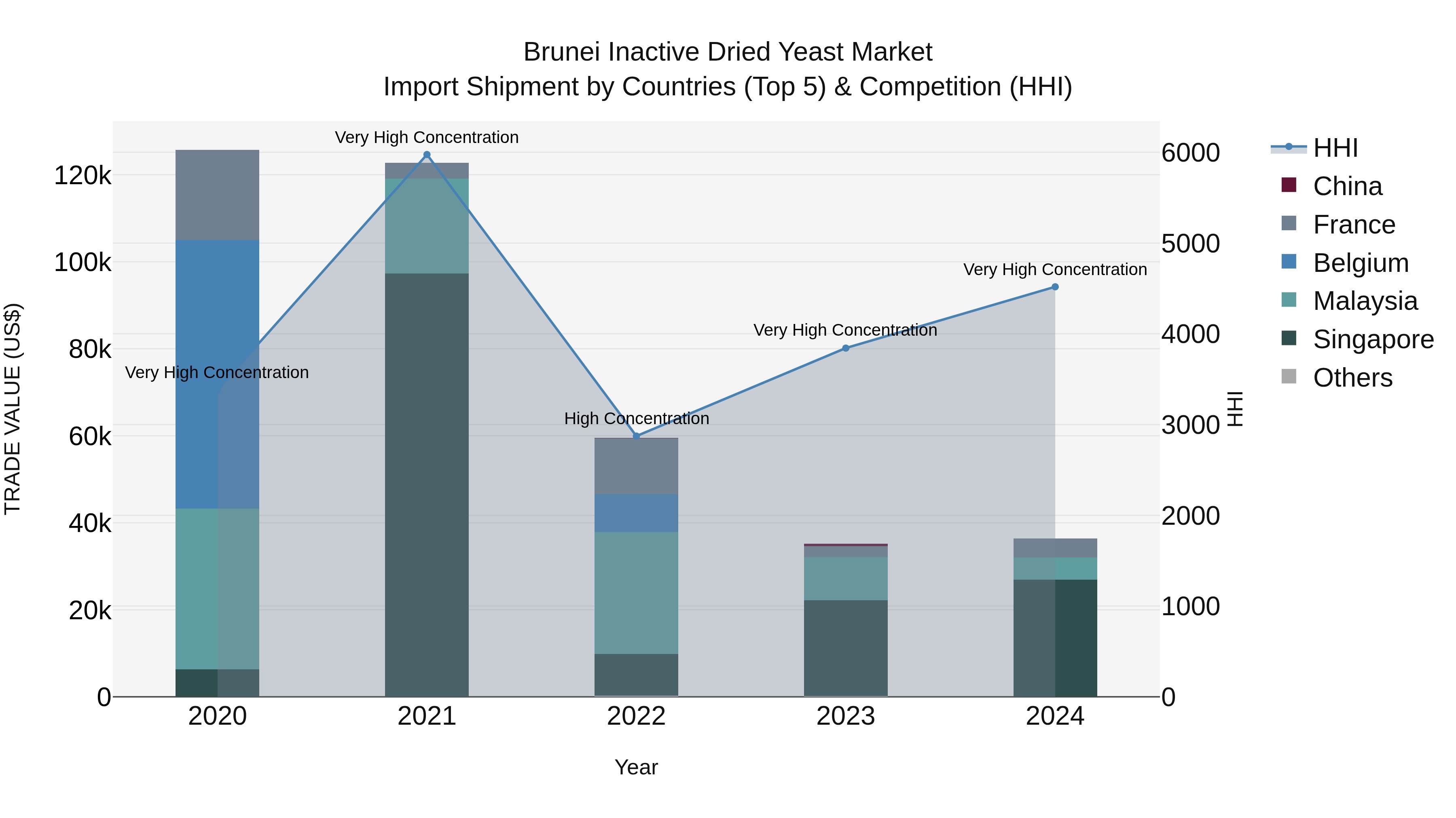 Brunei Inactive Dried Yeast Market: Top 5 Importing Countries and Market Competition (HHI) Analysis