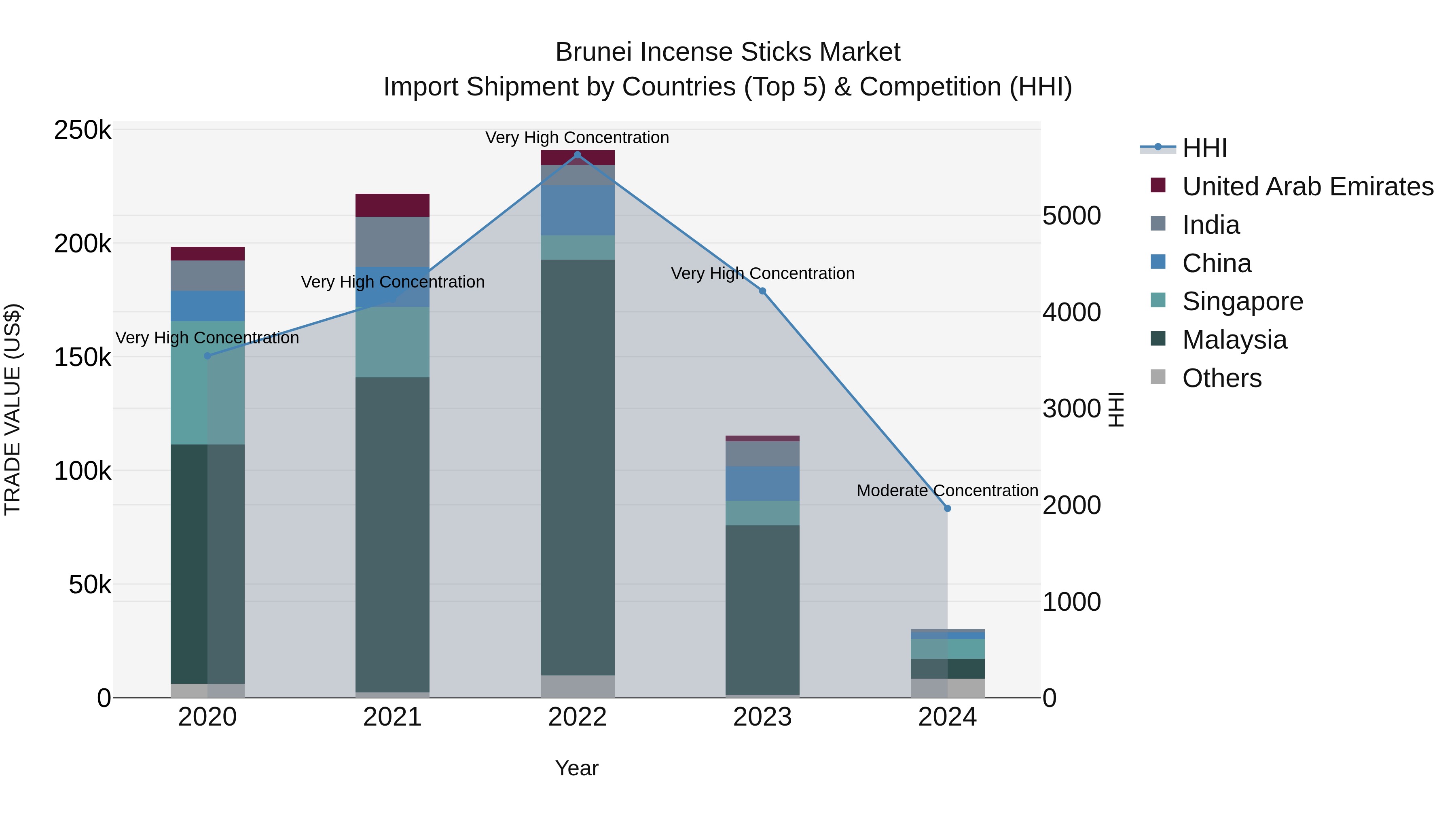 Brunei Incense Sticks Market: Top 5 Importing Countries and Market Competition (HHI) Analysis
