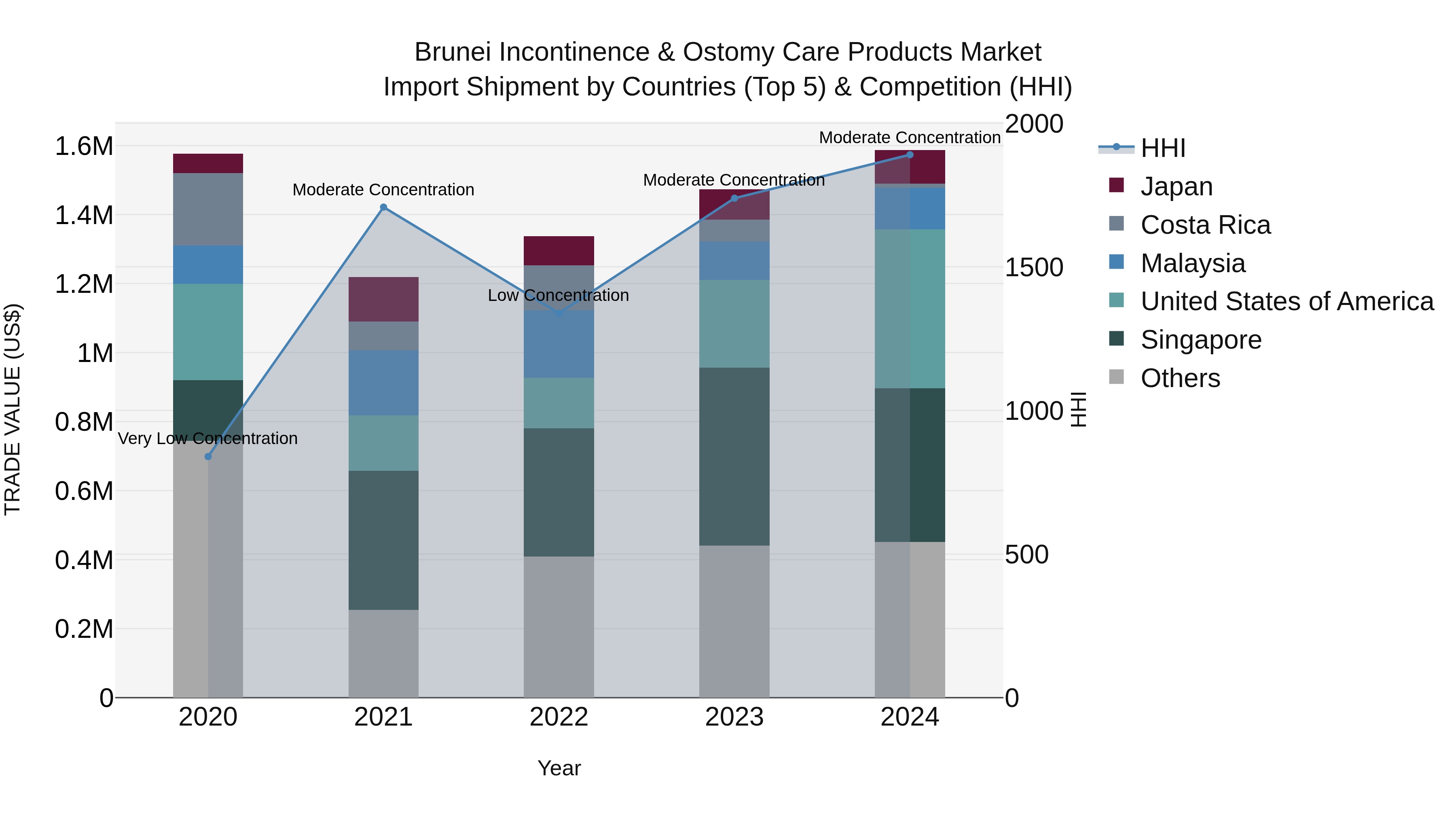 Brunei Incontinence & Ostomy Care Products Market: Top 5 Importing Countries and Market Competition (HHI) Analysis