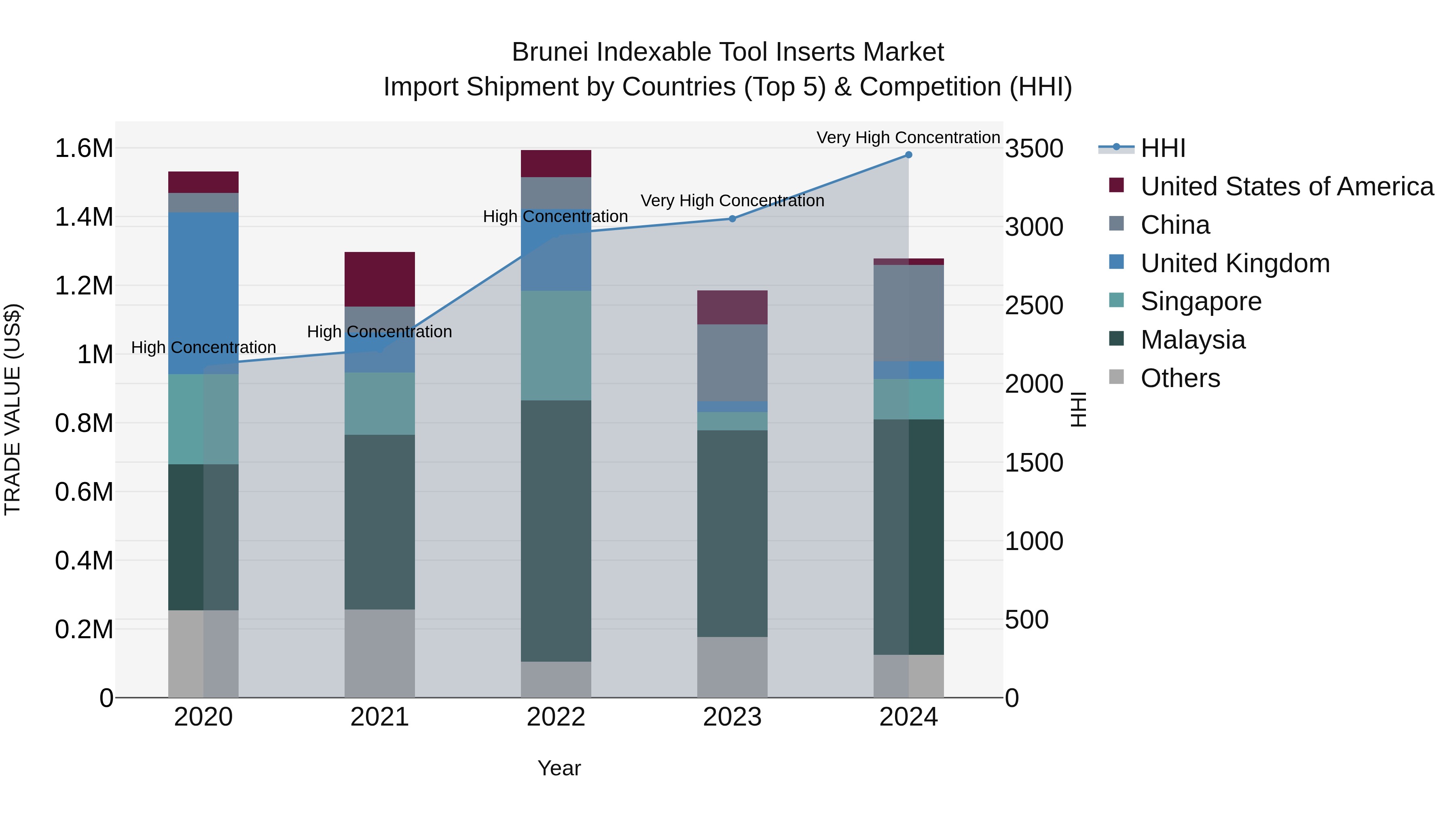 Brunei Indexable Tool Inserts Market: Top 5 Importing Countries and Market Competition (HHI) Analysis