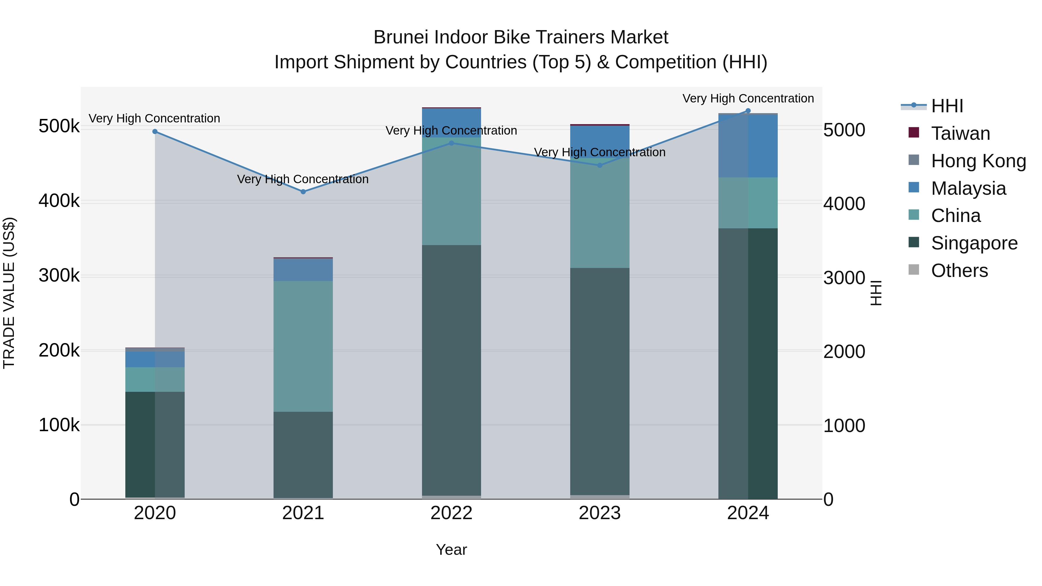 Brunei Indoor Bike Trainers Market: Top 5 Importing Countries and Market Competition (HHI) Analysis