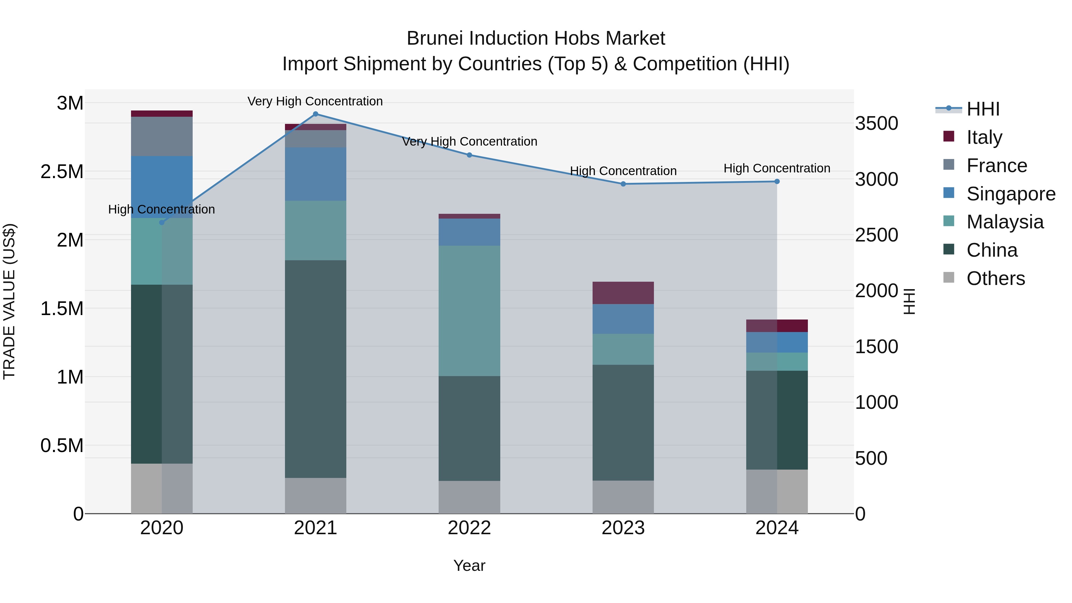 Brunei Induction Hobs Market: Top 5 Importing Countries and Market Competition (HHI) Analysis