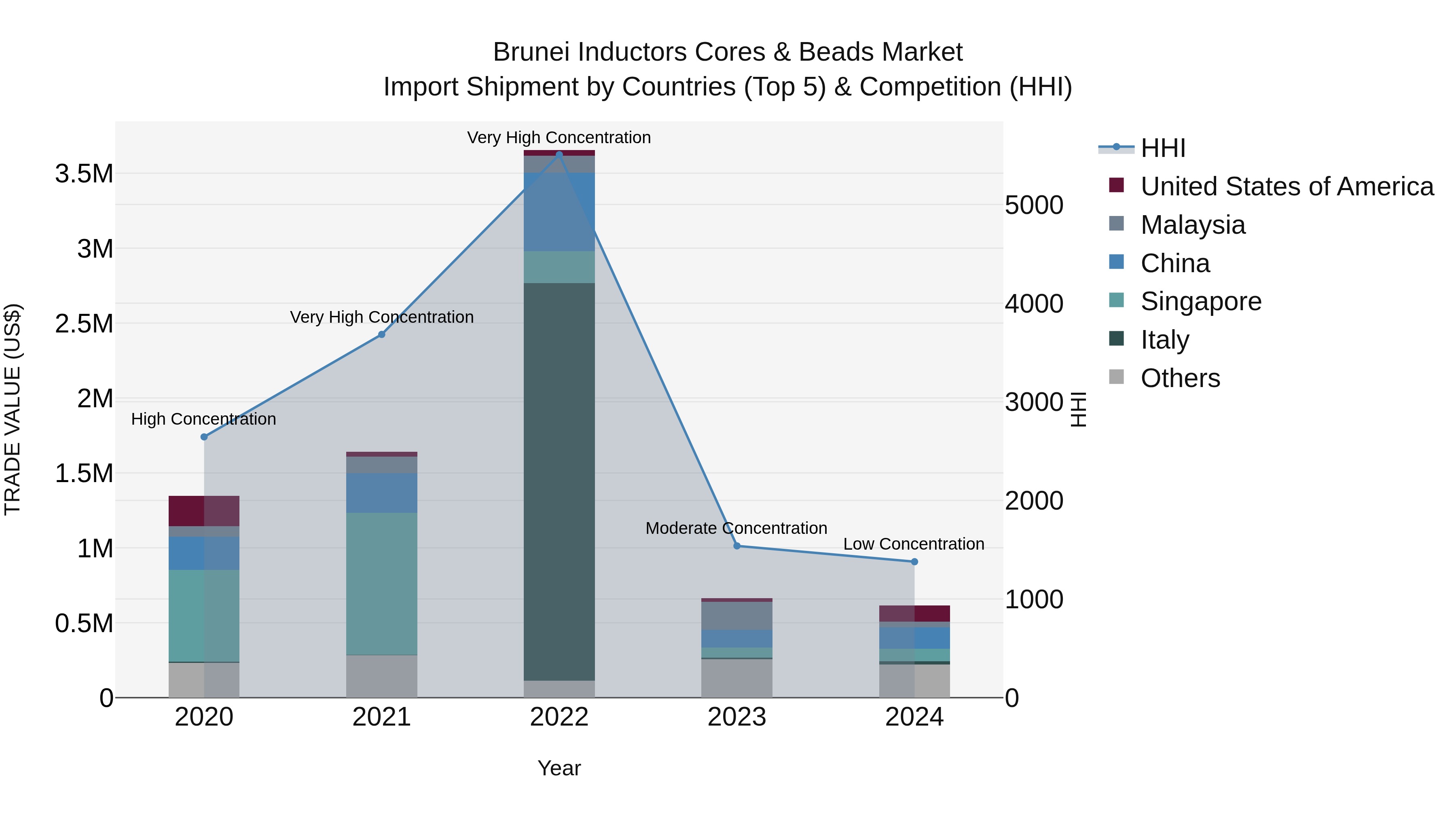 Brunei Inductors Cores & Beads Market: Top 5 Importing Countries and Market Competition (HHI) Analysis