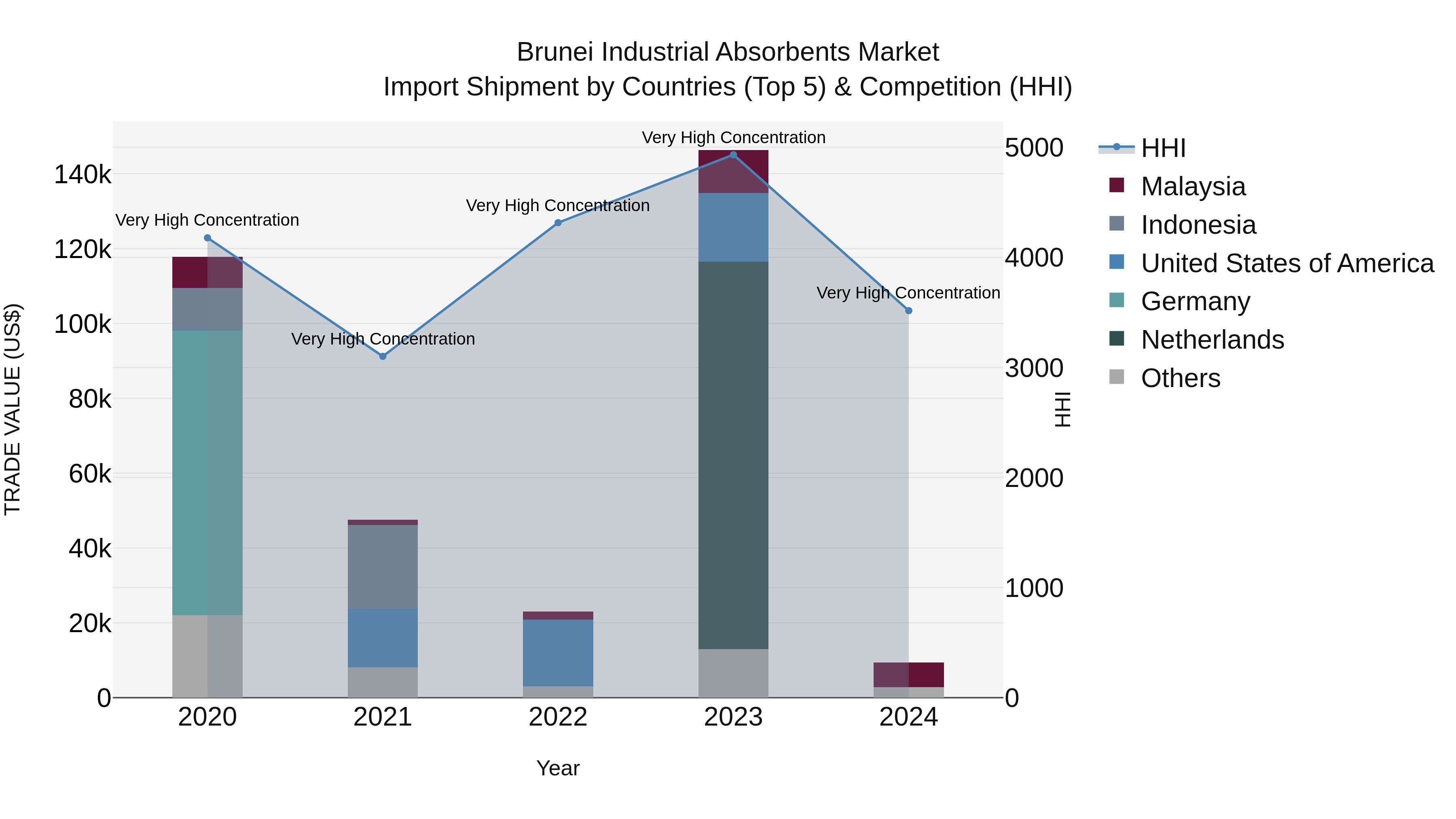 Brunei Industrial Absorbents Market: Top 5 Importing Countries and Market Competition (HHI) Analysis