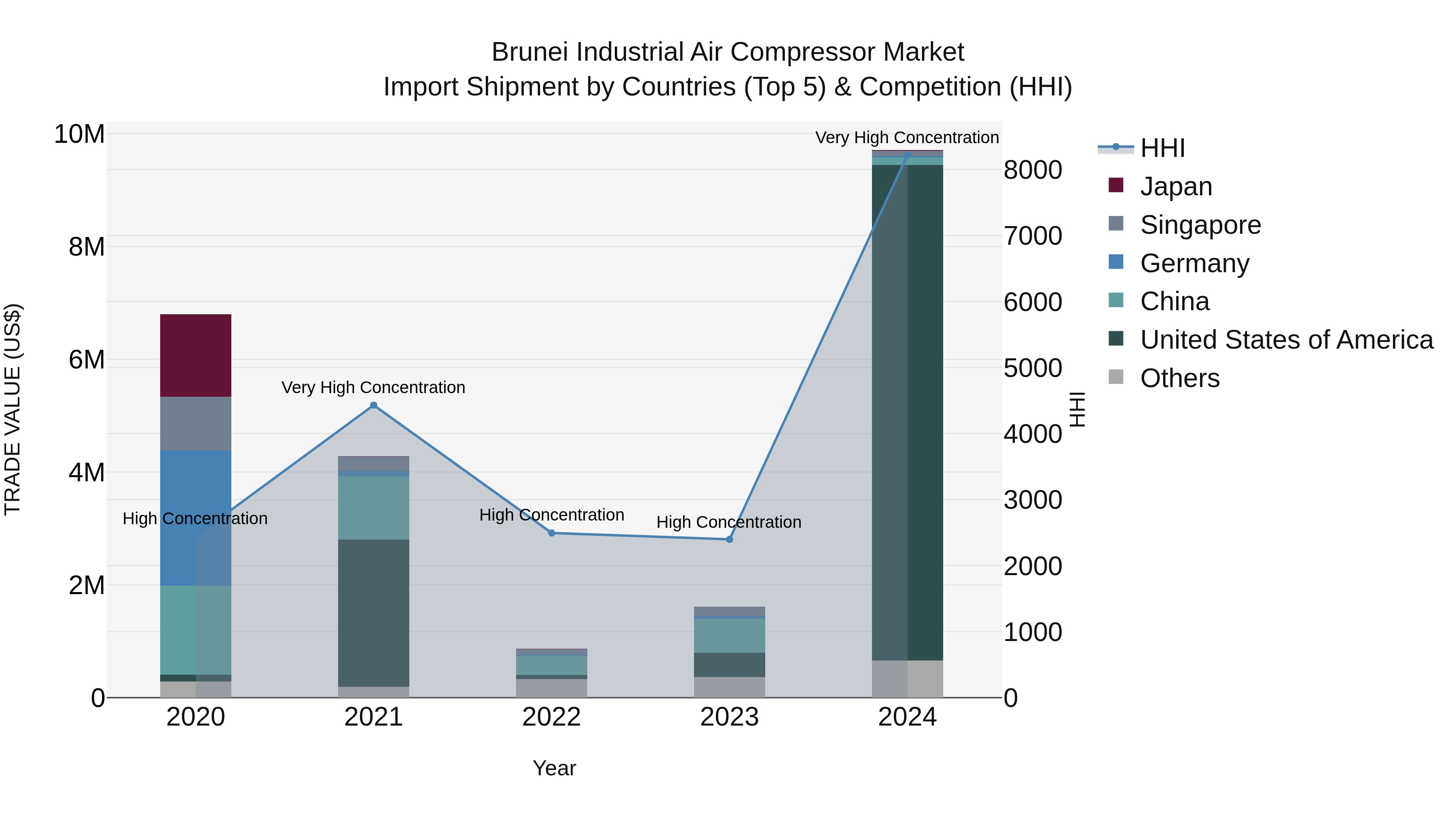 Brunei Industrial Air Compressor Market: Top 5 Importing Countries and Market Competition (HHI) Analysis