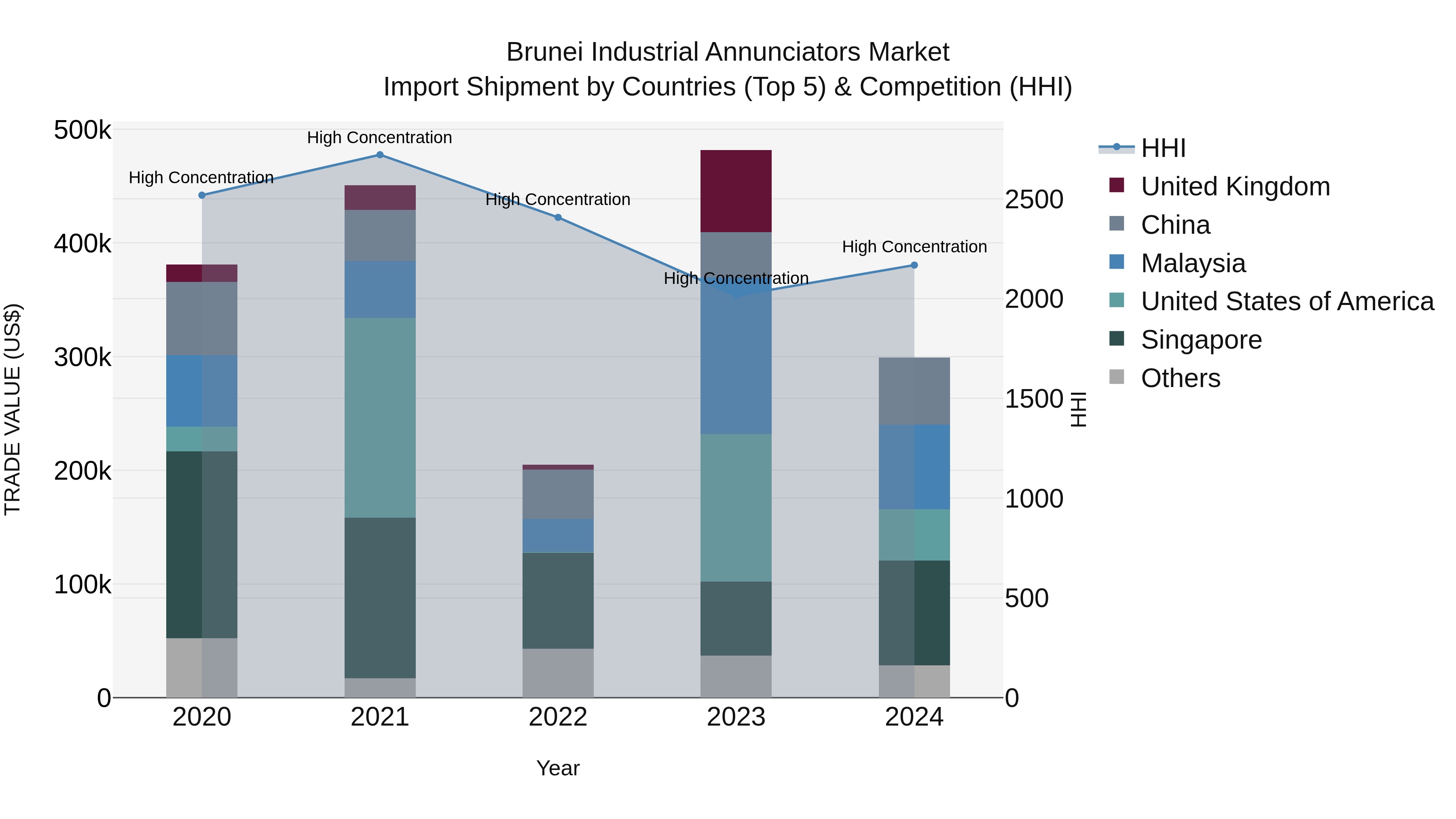 Brunei Industrial Annunciators Market: Top 5 Importing Countries and Market Competition (HHI) Analysis