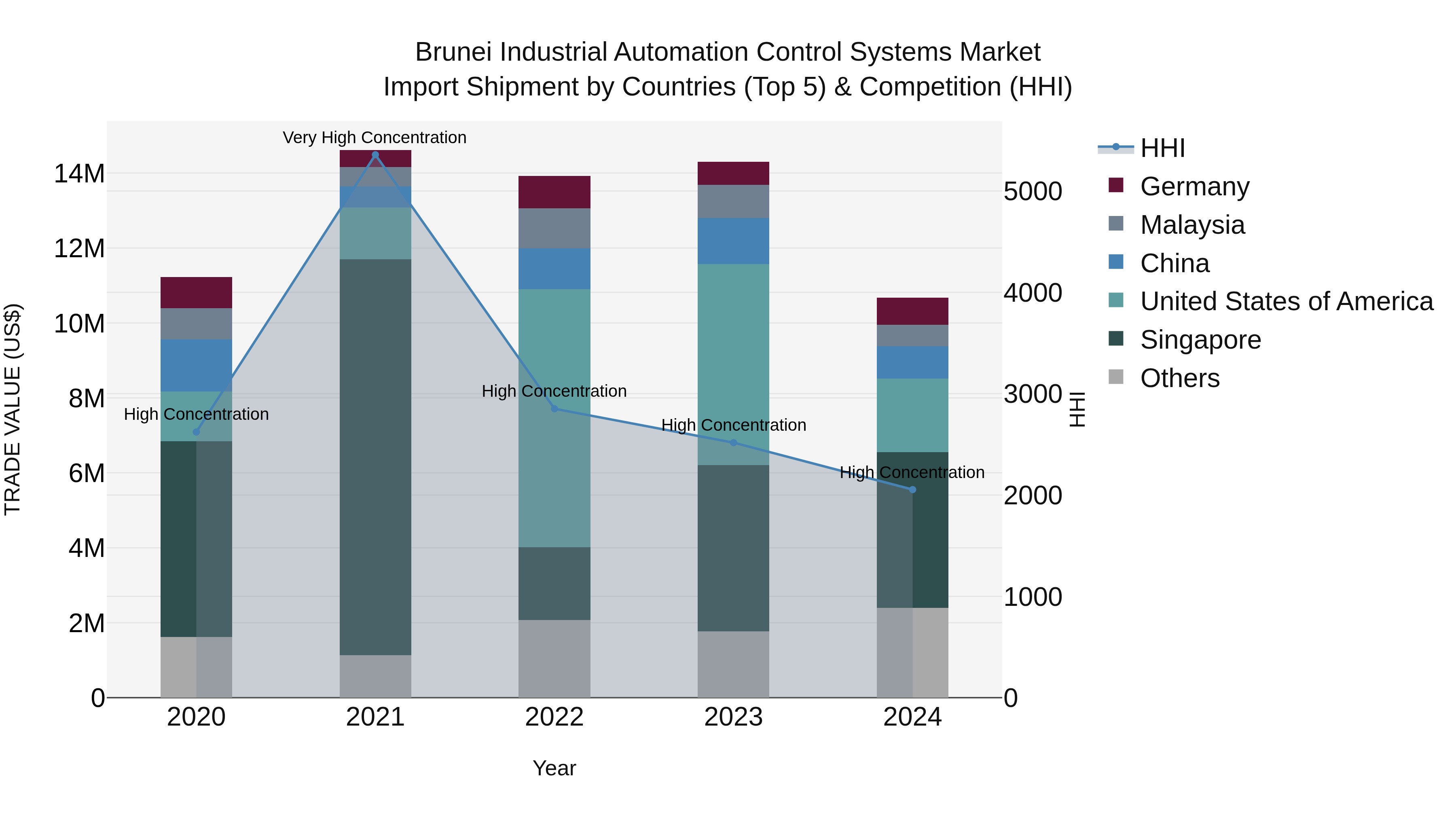 Brunei Industrial Automation Control Systems Market: Top 5 Importing Countries and Market Competition (HHI) Analysis