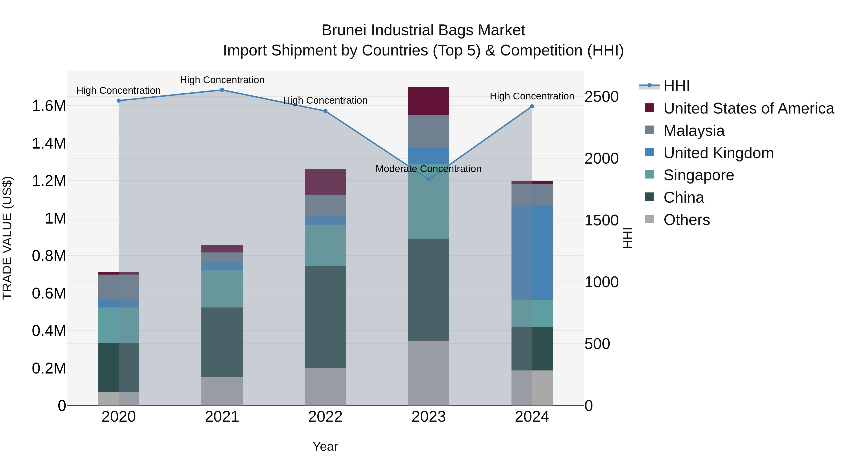Brunei Industrial Bags Market: Top 5 Importing Countries and Market Competition (HHI) Analysis
