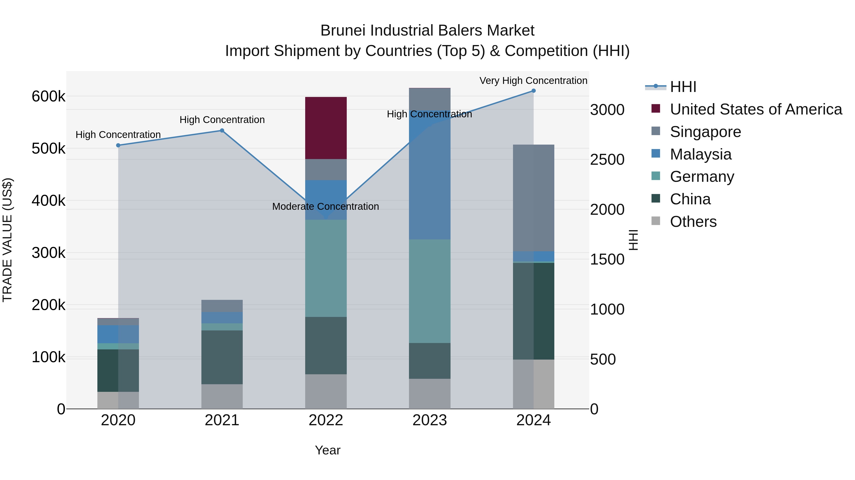 Brunei Industrial Balers Market: Top 5 Importing Countries and Market Competition (HHI) Analysis