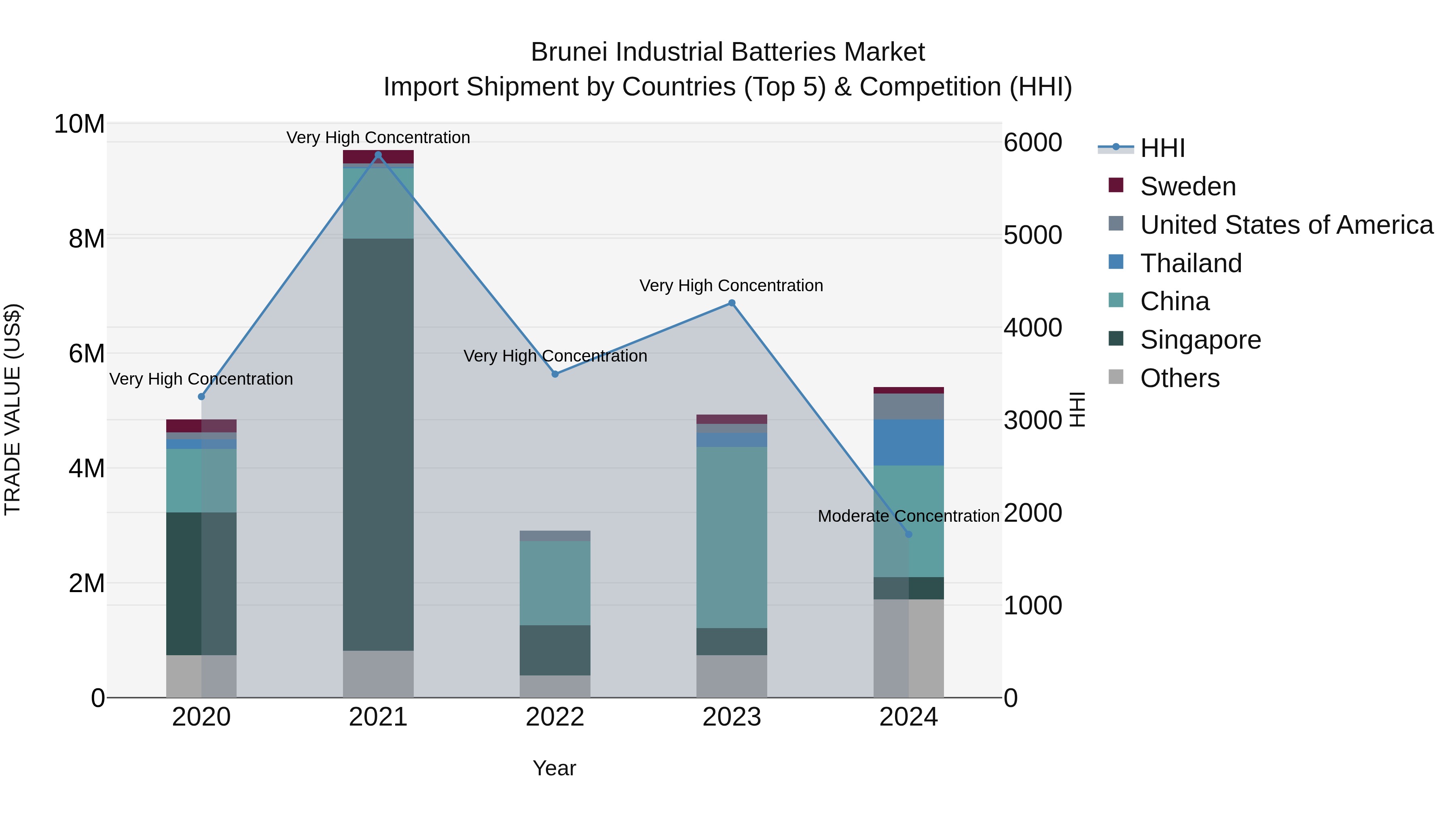 Brunei Industrial Batteries Market: Top 5 Importing Countries and Market Competition (HHI) Analysis