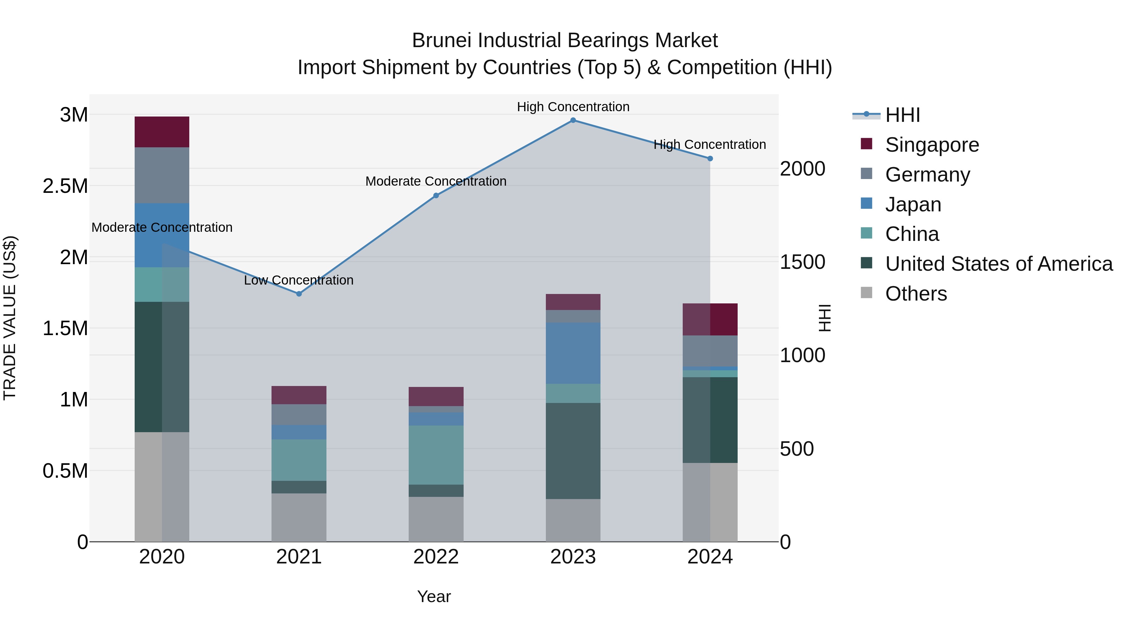 Brunei Industrial Bearings Market: Top 5 Importing Countries and Market Competition (HHI) Analysis