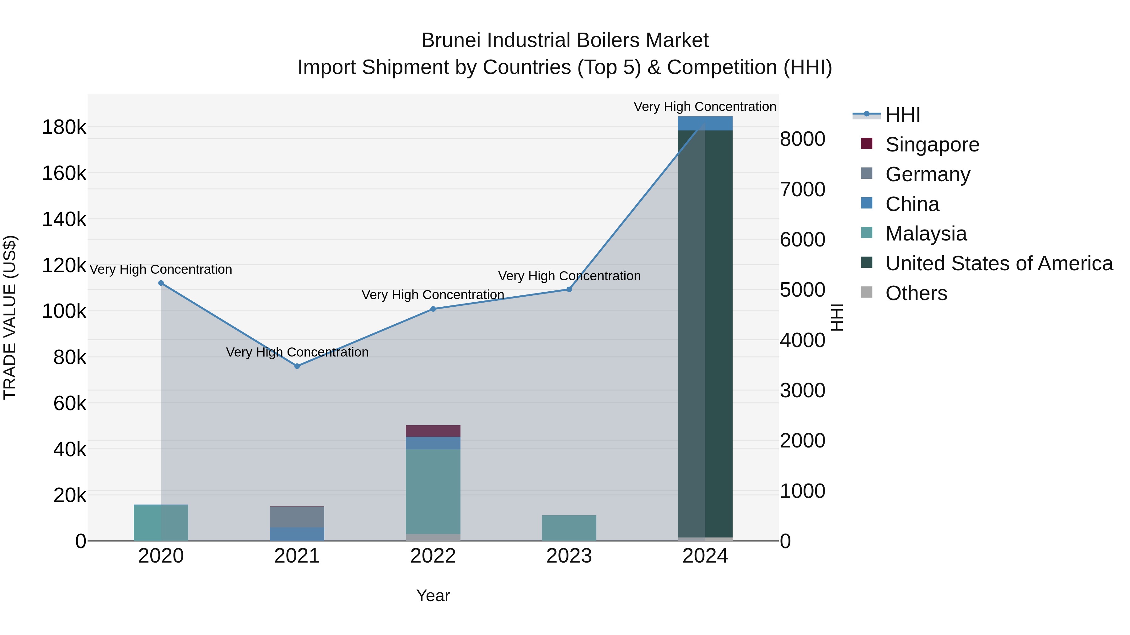 Brunei Industrial Boilers Market: Top 5 Importing Countries and Market Competition (HHI) Analysis