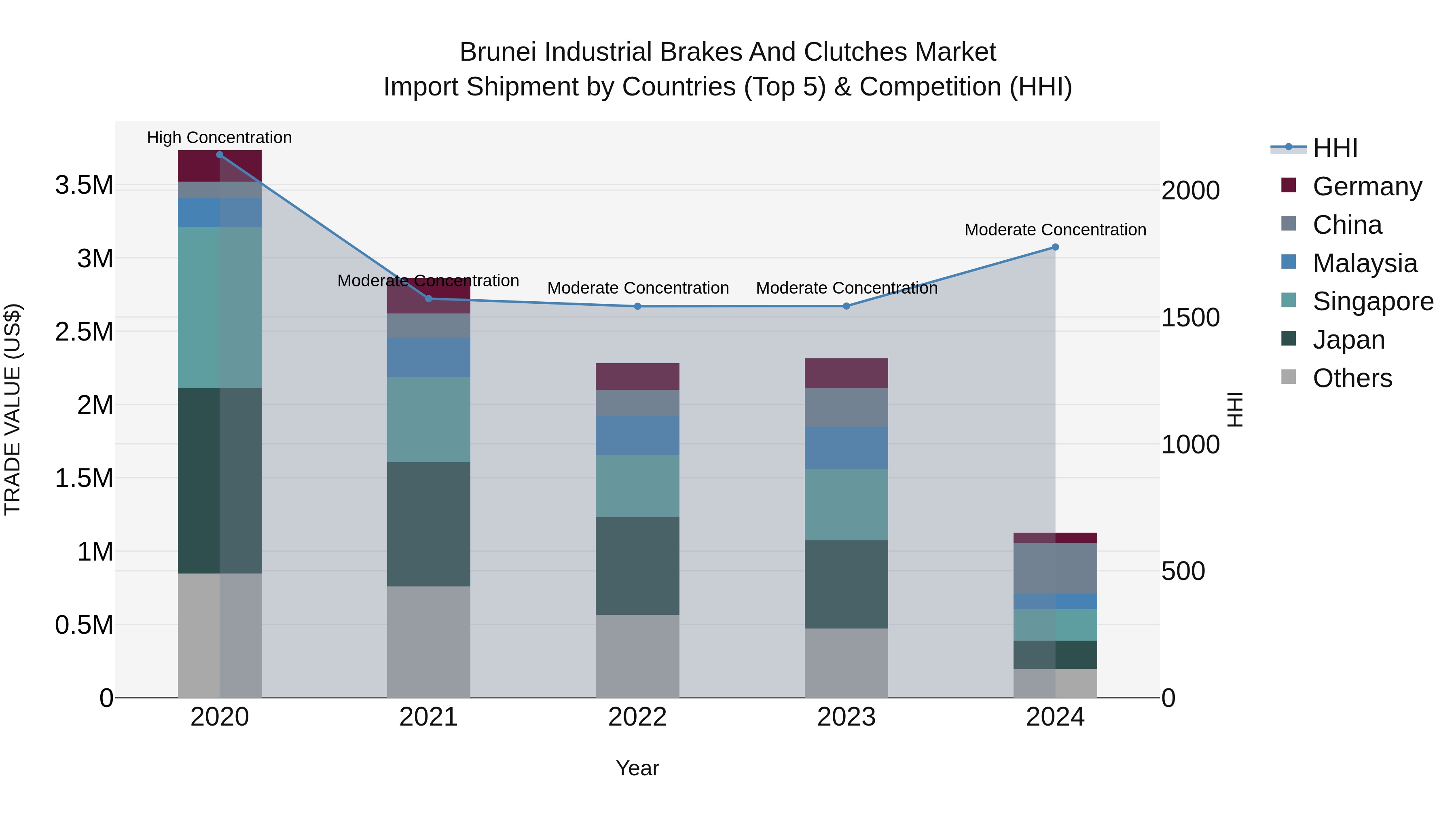 Brunei Industrial Brakes and Clutches Market: Top 5 Importing Countries and Market Competition (HHI) Analysis