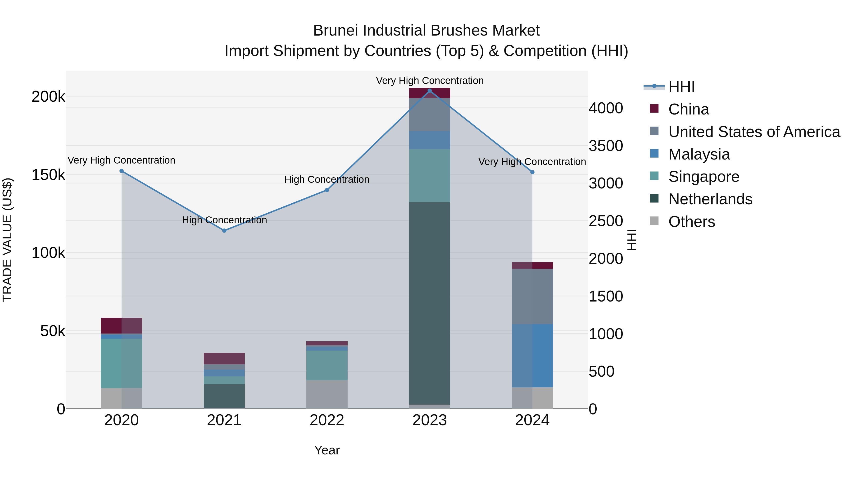 Brunei Industrial Brushes Market: Top 5 Importing Countries and Market Competition (HHI) Analysis