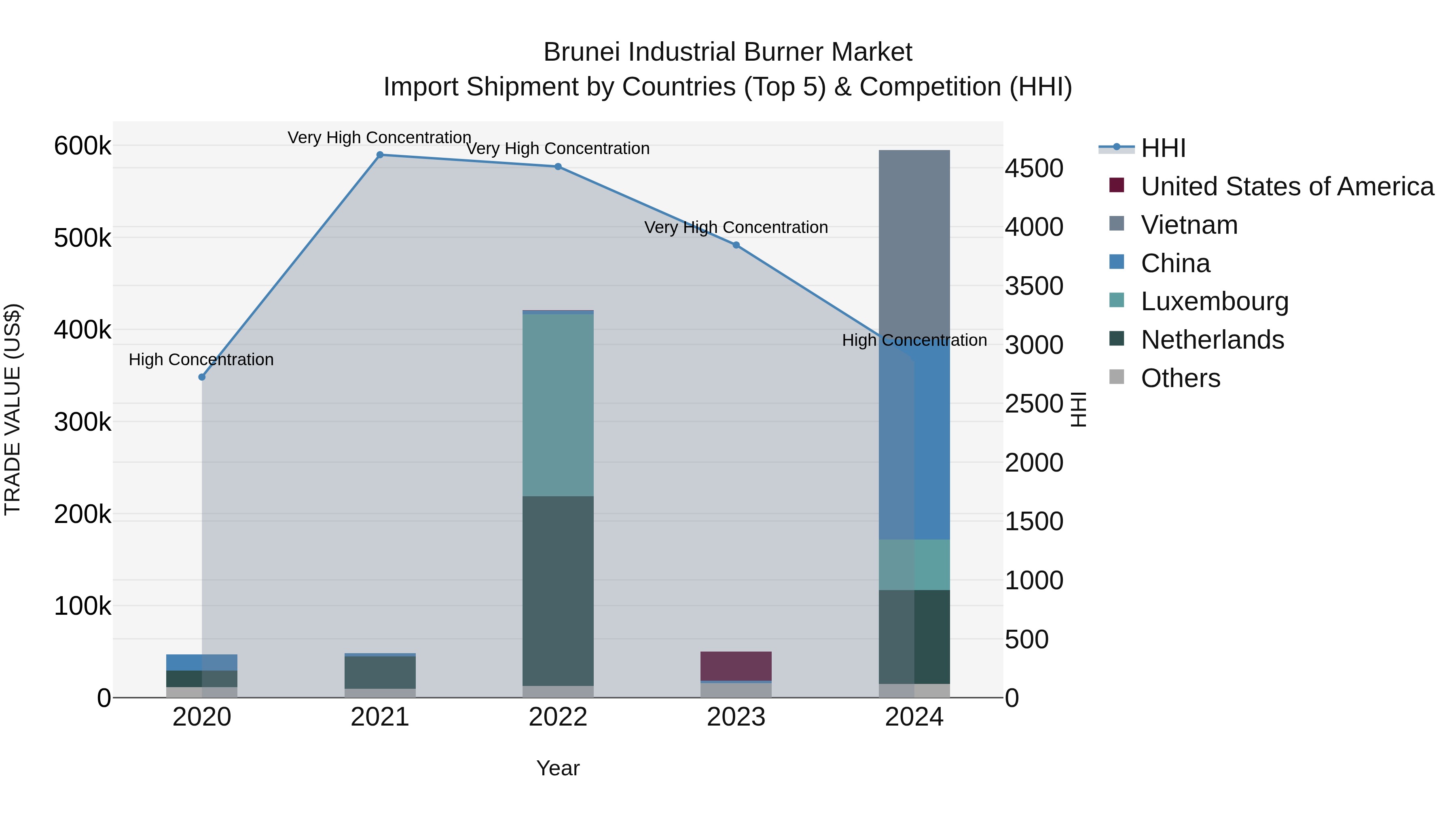 Brunei Industrial Burner Market: Top 5 Importing Countries and Market Competition (HHI) Analysis