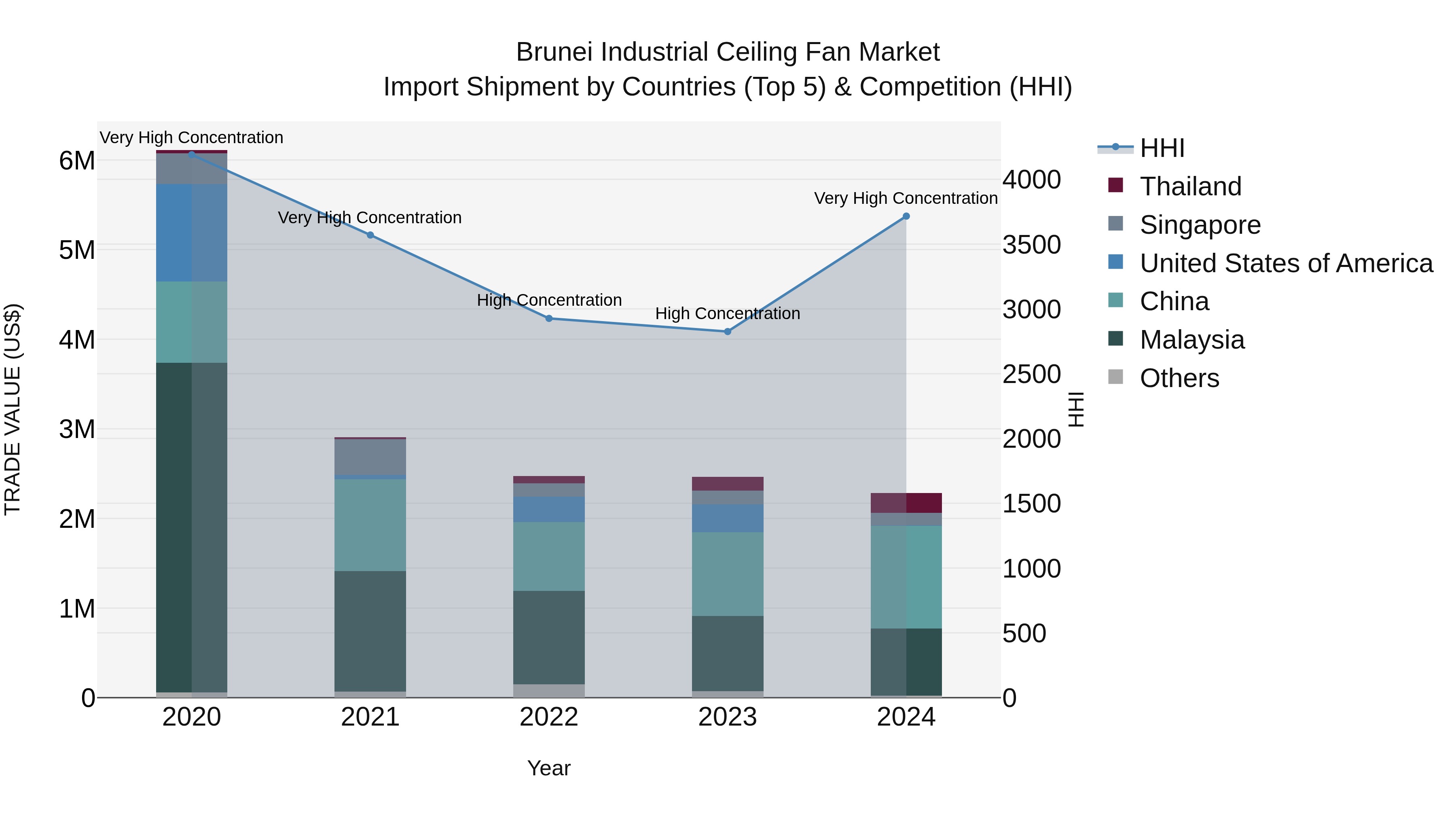 Brunei Industrial Ceiling Fan Market: Top 5 Importing Countries and Market Competition (HHI) Analysis