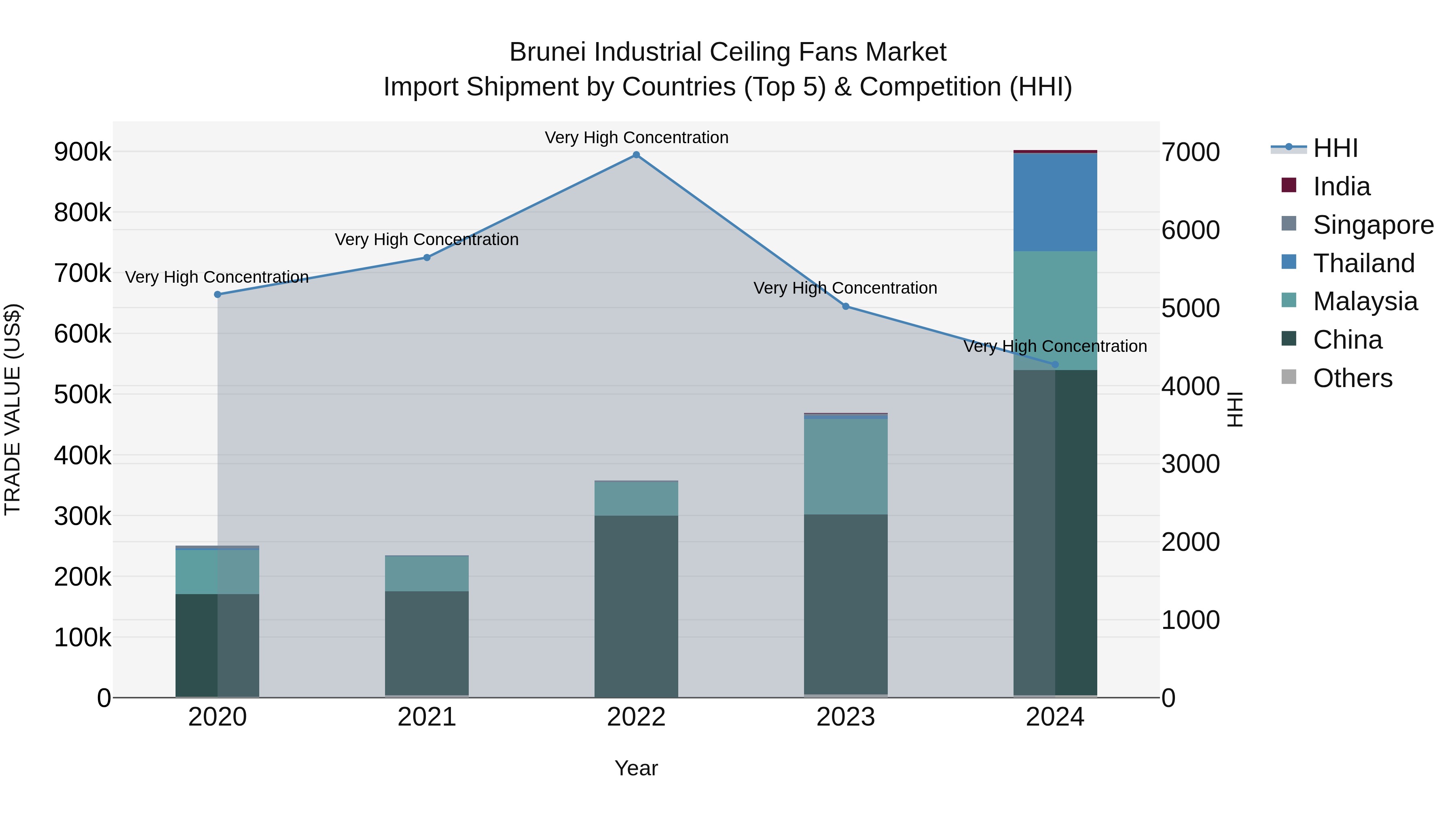 Brunei Industrial Ceiling Fans Market: Top 5 Importing Countries and Market Competition (HHI) Analysis
