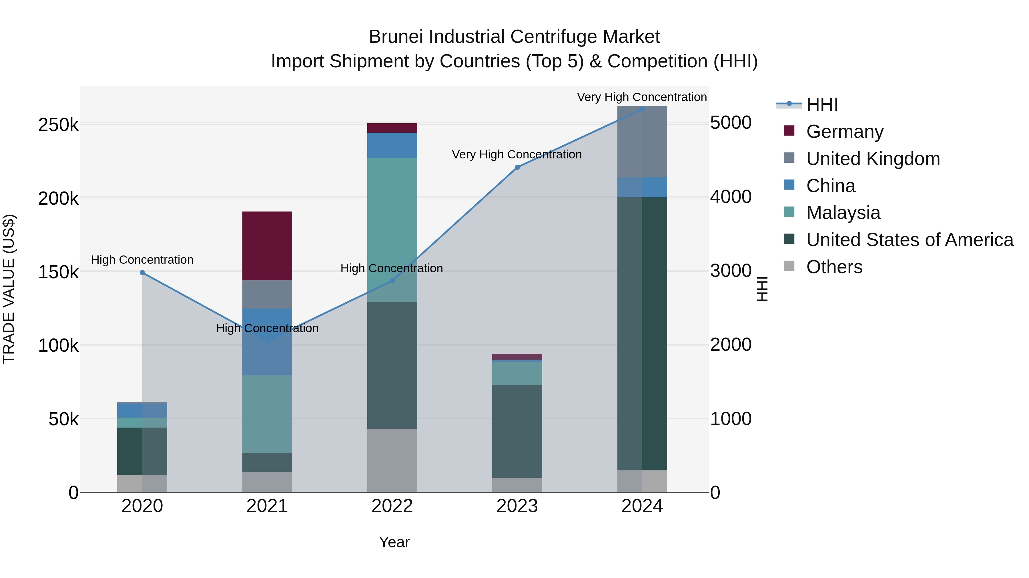Brunei Industrial Centrifuge Market: Top 5 Importing Countries and Market Competition (HHI) Analysis