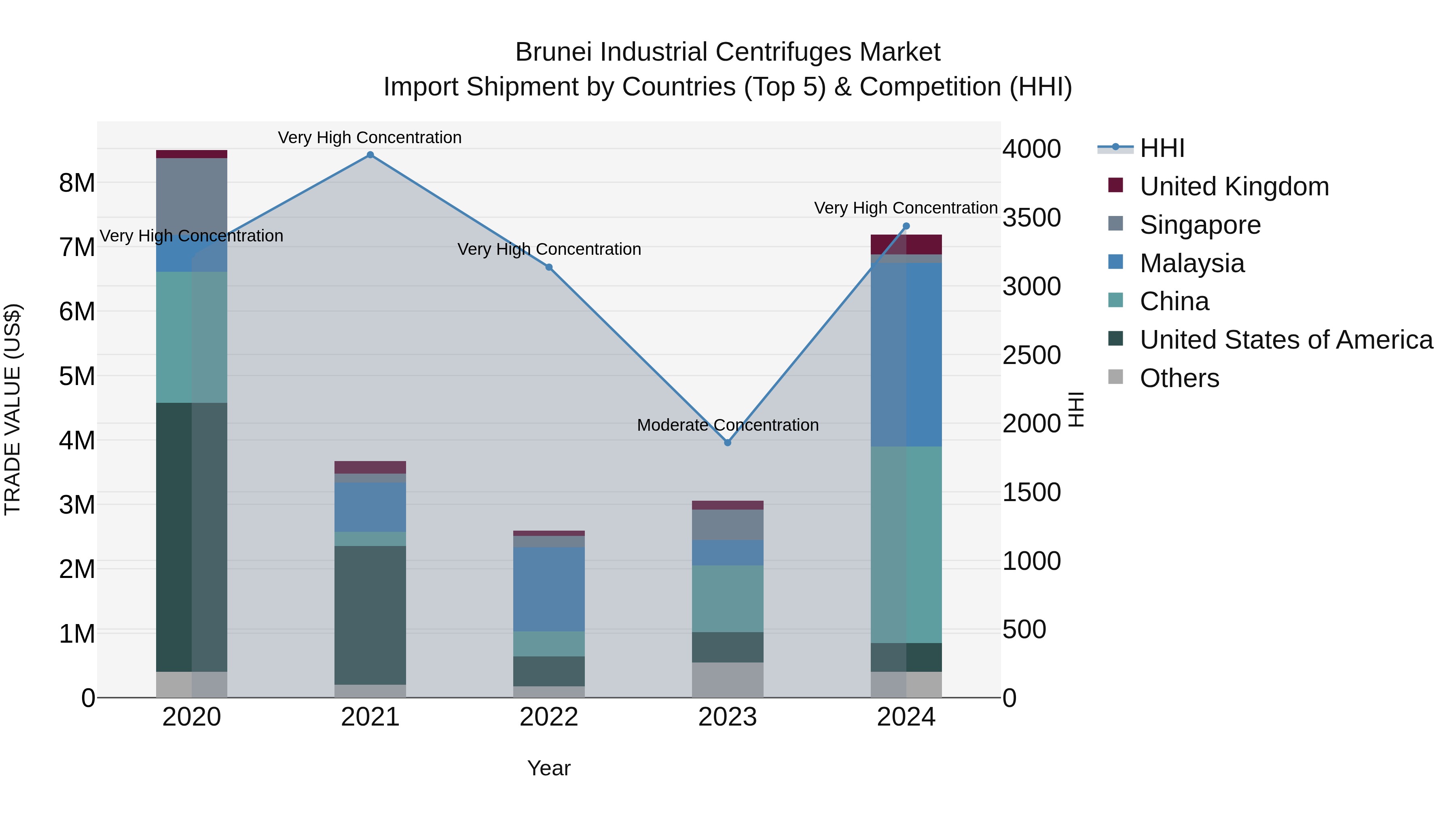 Brunei Industrial Centrifuges Market: Top 5 Importing Countries and Market Competition (HHI) Analysis