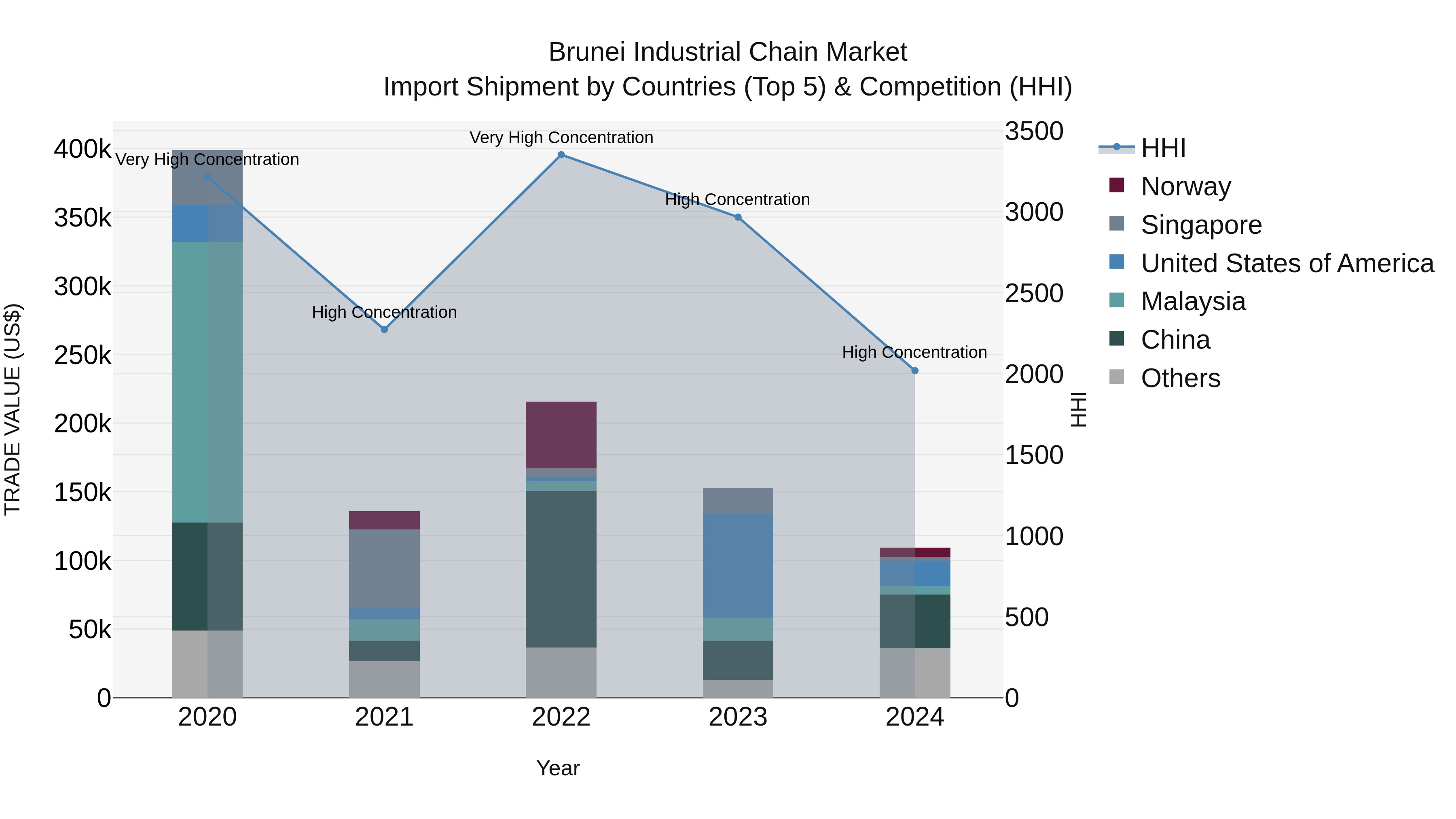 Brunei Industrial Chain Market: Top 5 Importing Countries and Market Competition (HHI) Analysis