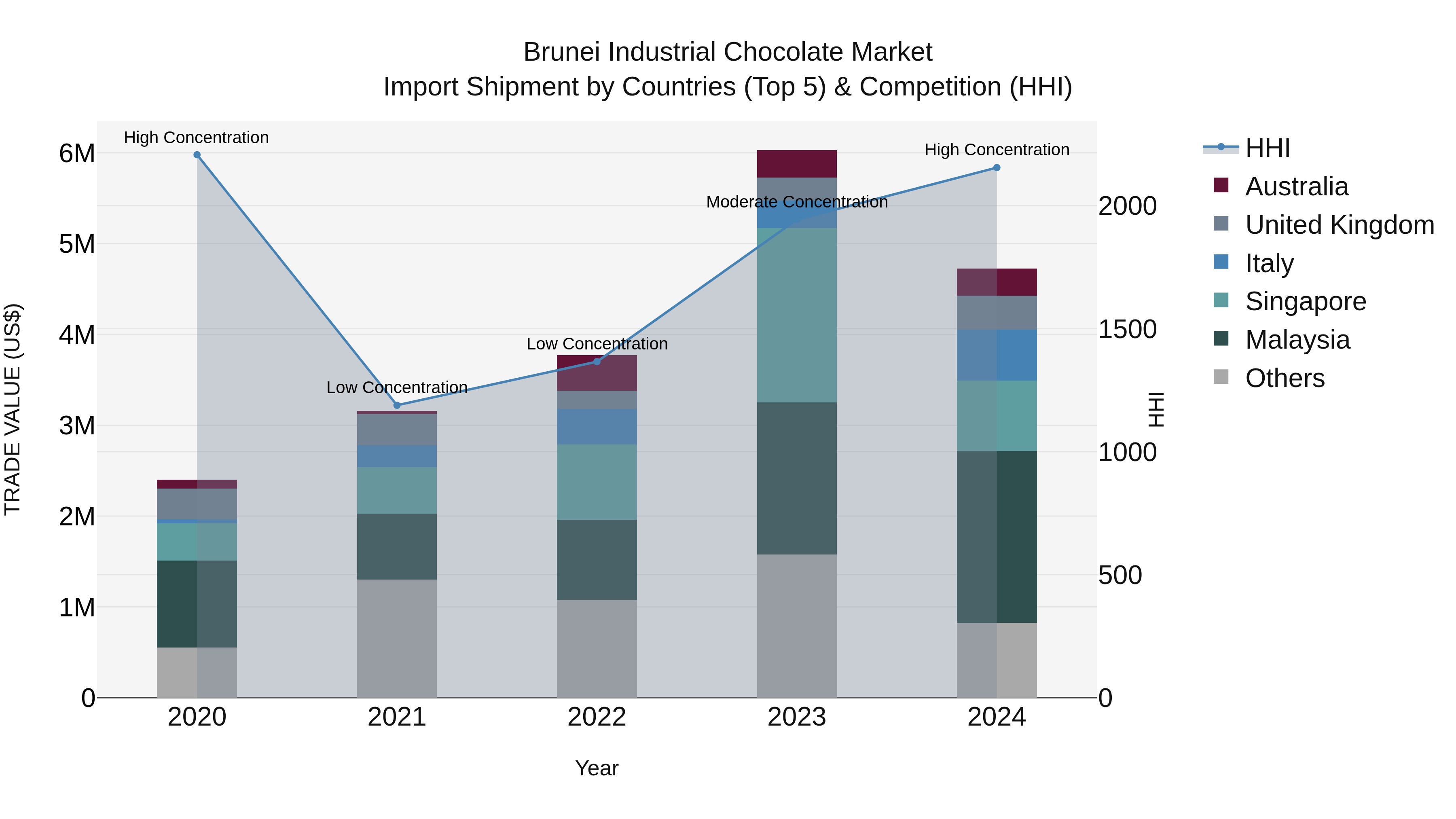 Brunei Industrial Chocolate Market: Top 5 Importing Countries and Market Competition (HHI) Analysis