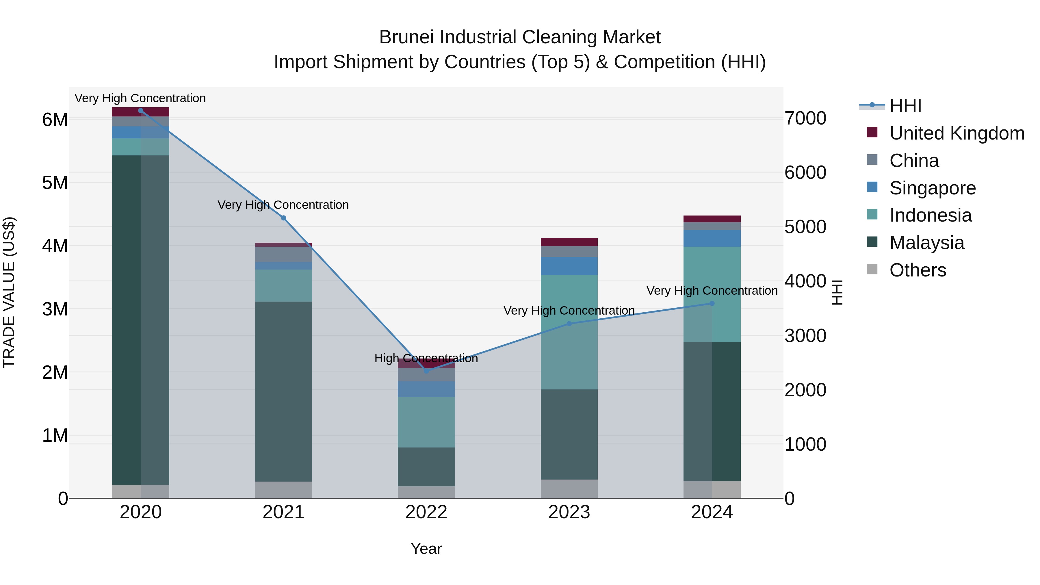 Brunei Industrial Cleaning Market: Top 5 Importing Countries and Market Competition (HHI) Analysis