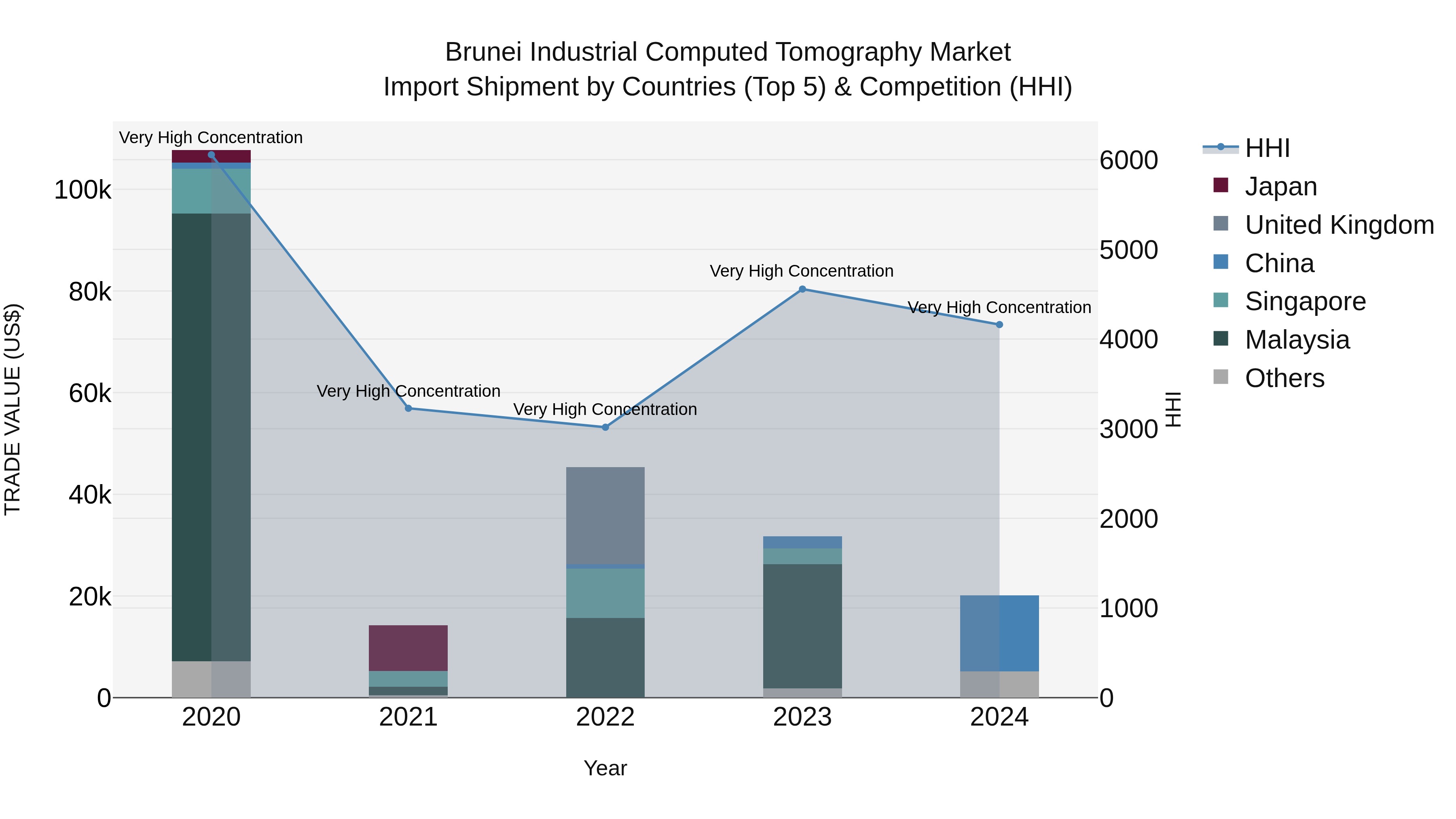 Brunei Industrial Computed Tomography Market: Top 5 Importing Countries and Market Competition (HHI) Analysis