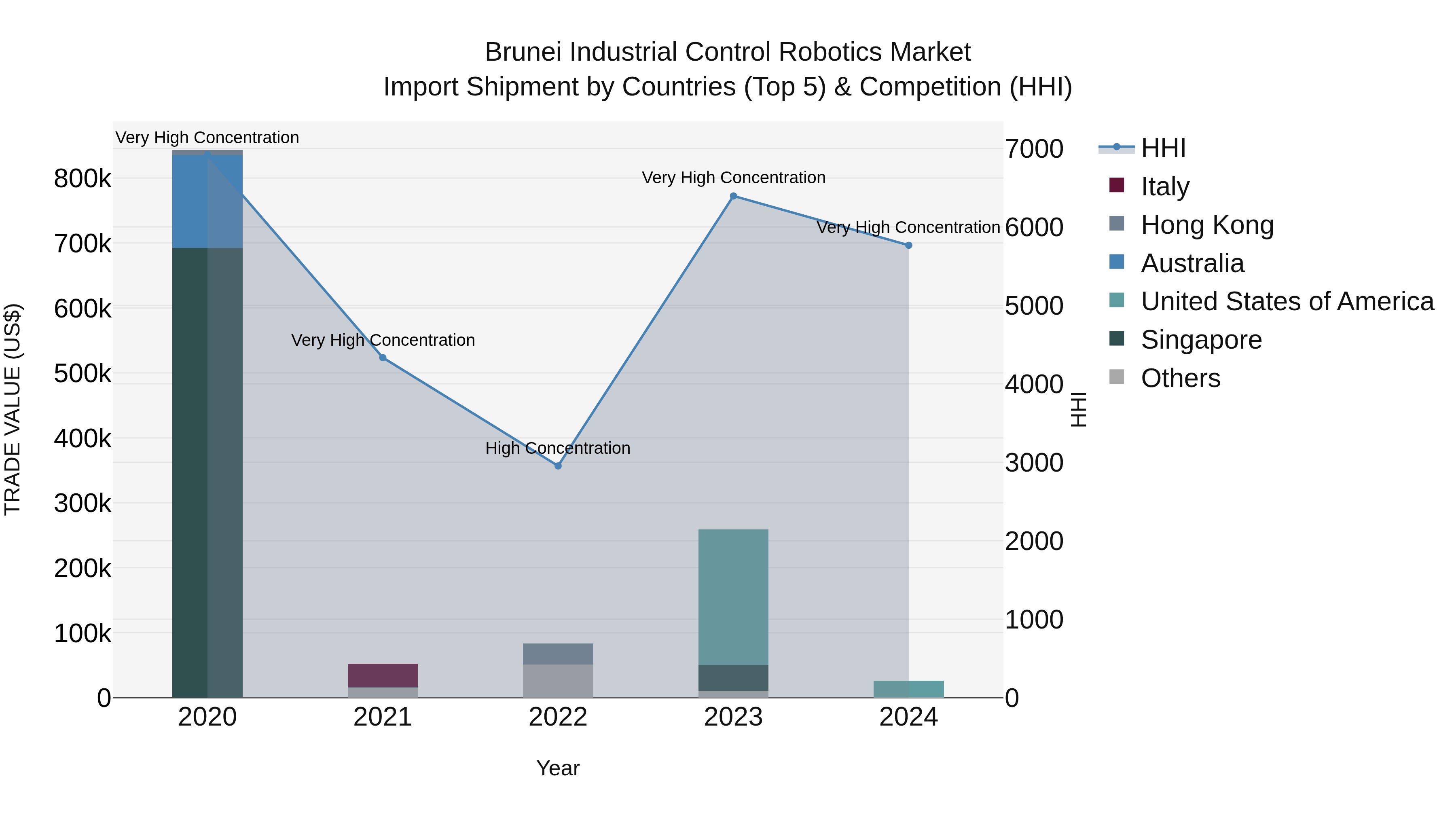 Brunei Industrial Control Robotics Market: Top 5 Importing Countries and Market Competition (HHI) Analysis