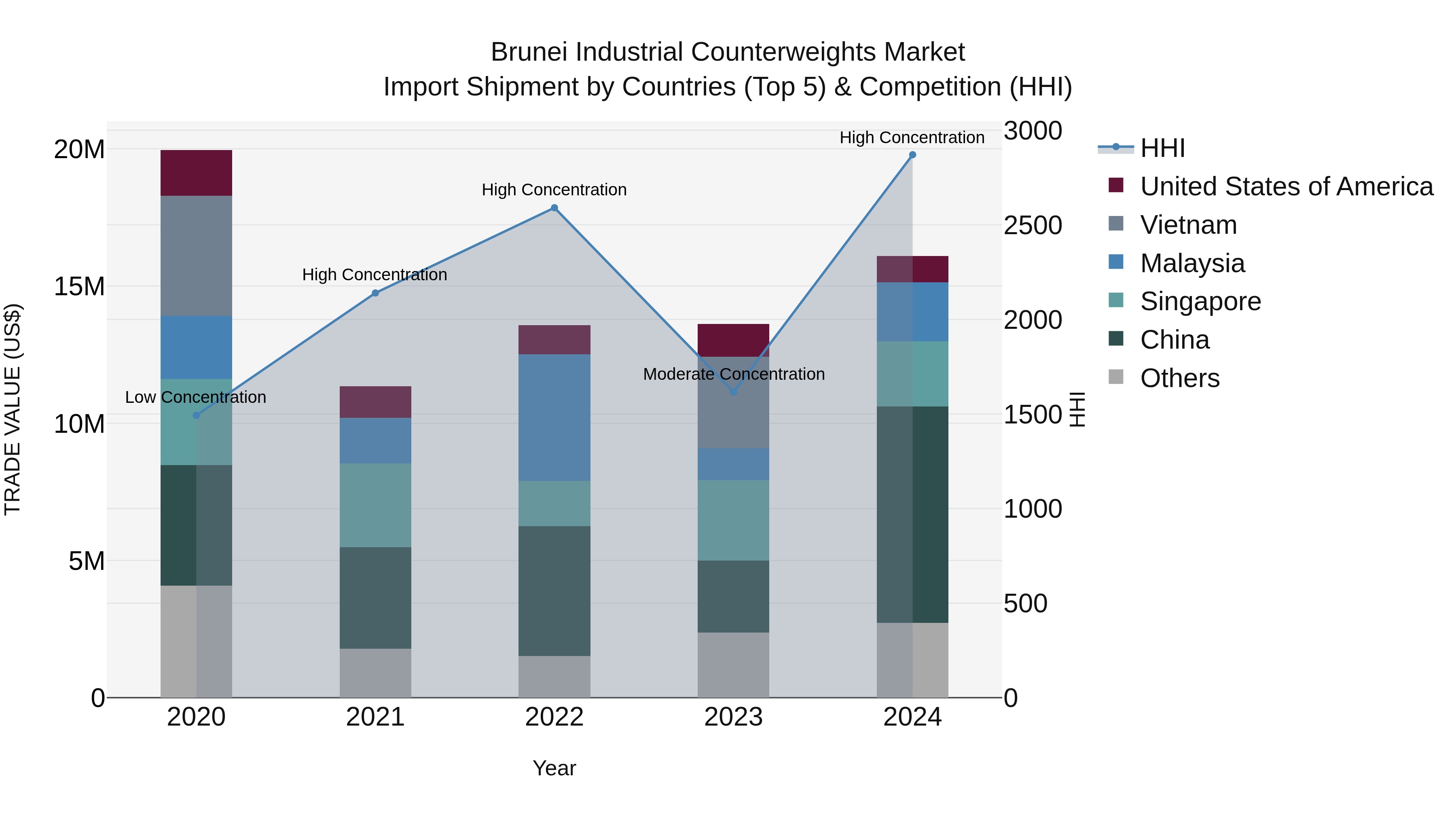 Brunei Industrial Counterweights Market: Top 5 Importing Countries and Market Competition (HHI) Analysis