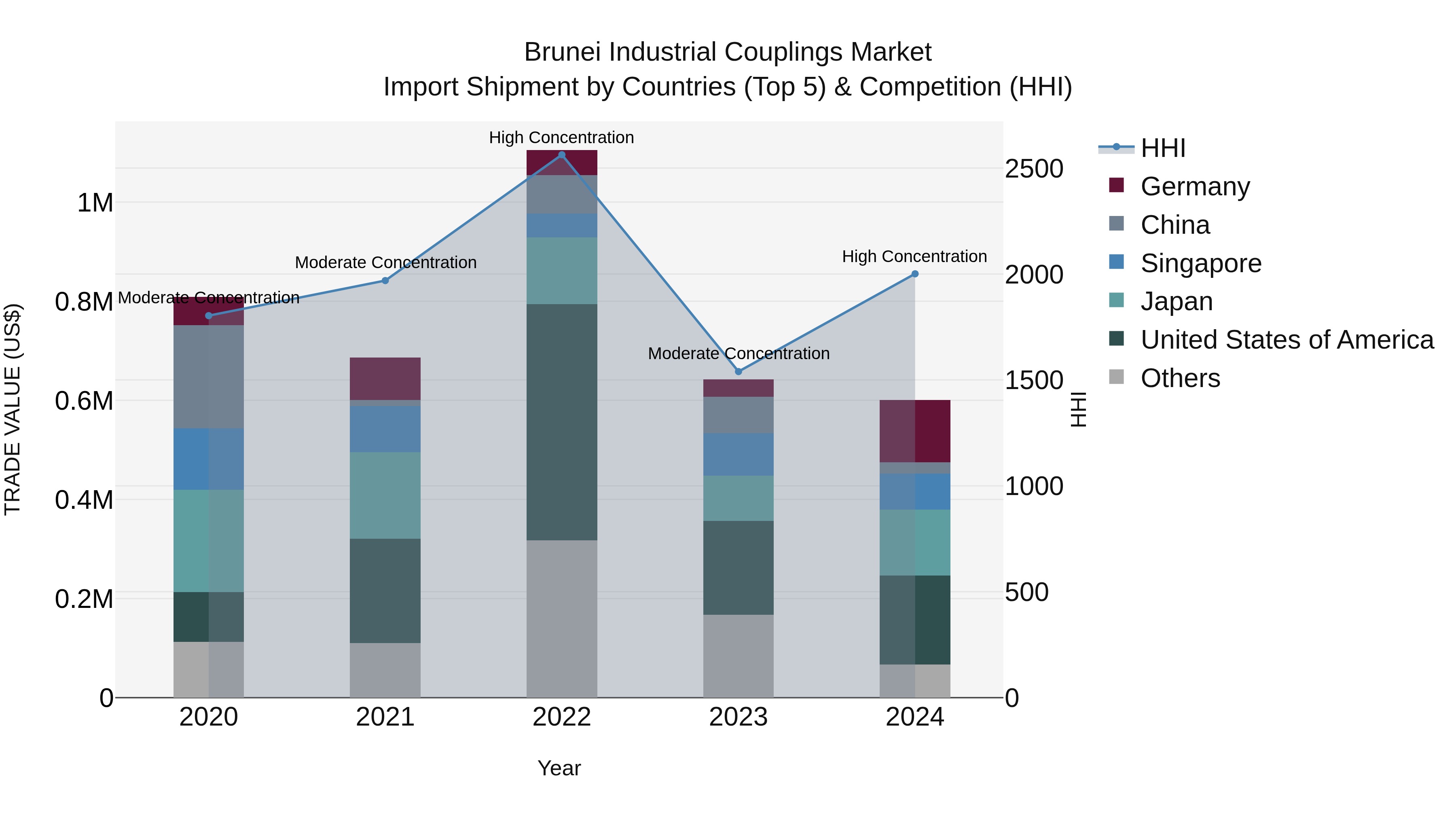 Brunei Industrial Couplings Market: Top 5 Importing Countries and Market Competition (HHI) Analysis