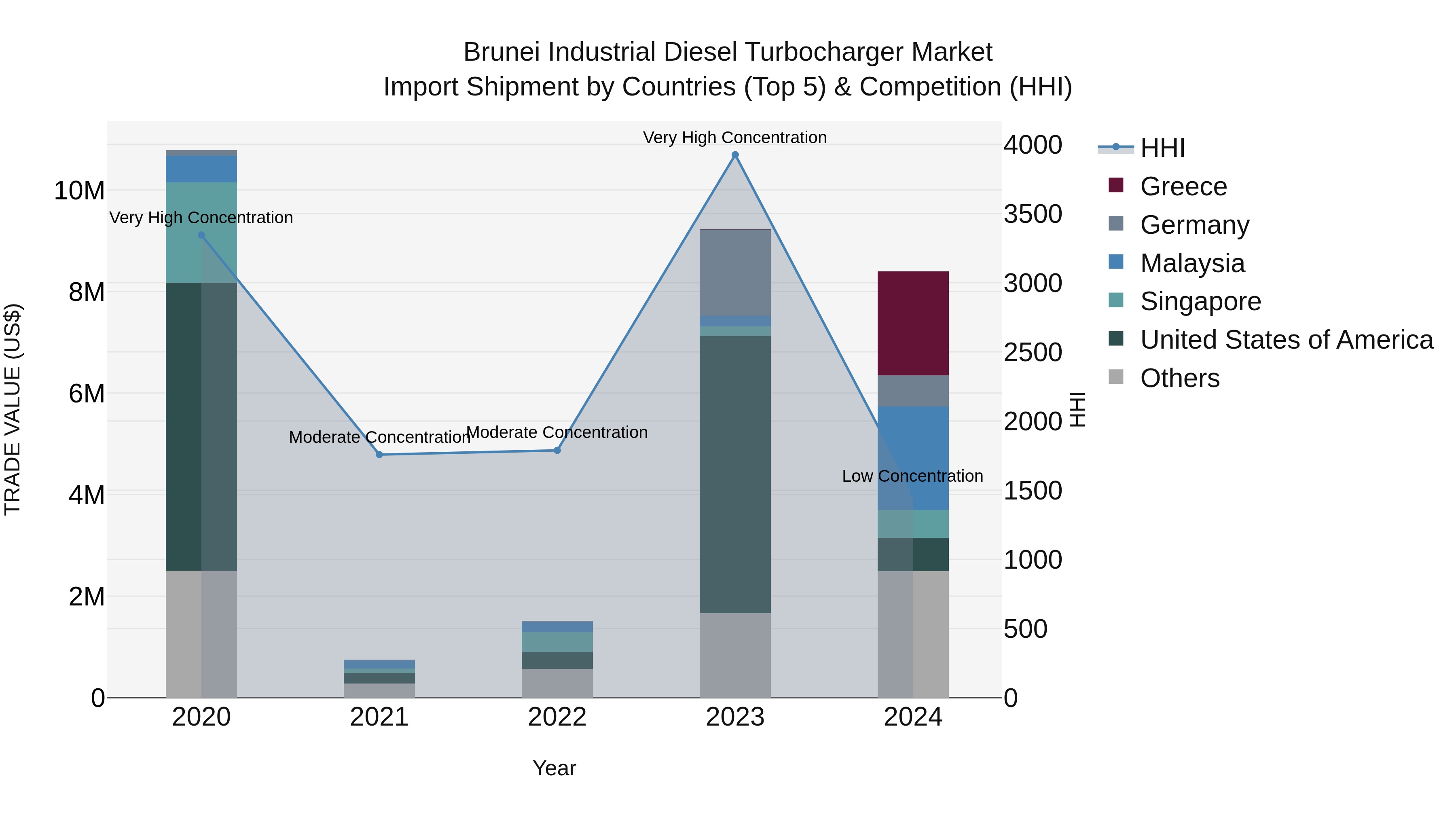 Brunei Industrial Diesel Turbocharger Market: Top 5 Importing Countries and Market Competition (HHI) Analysis