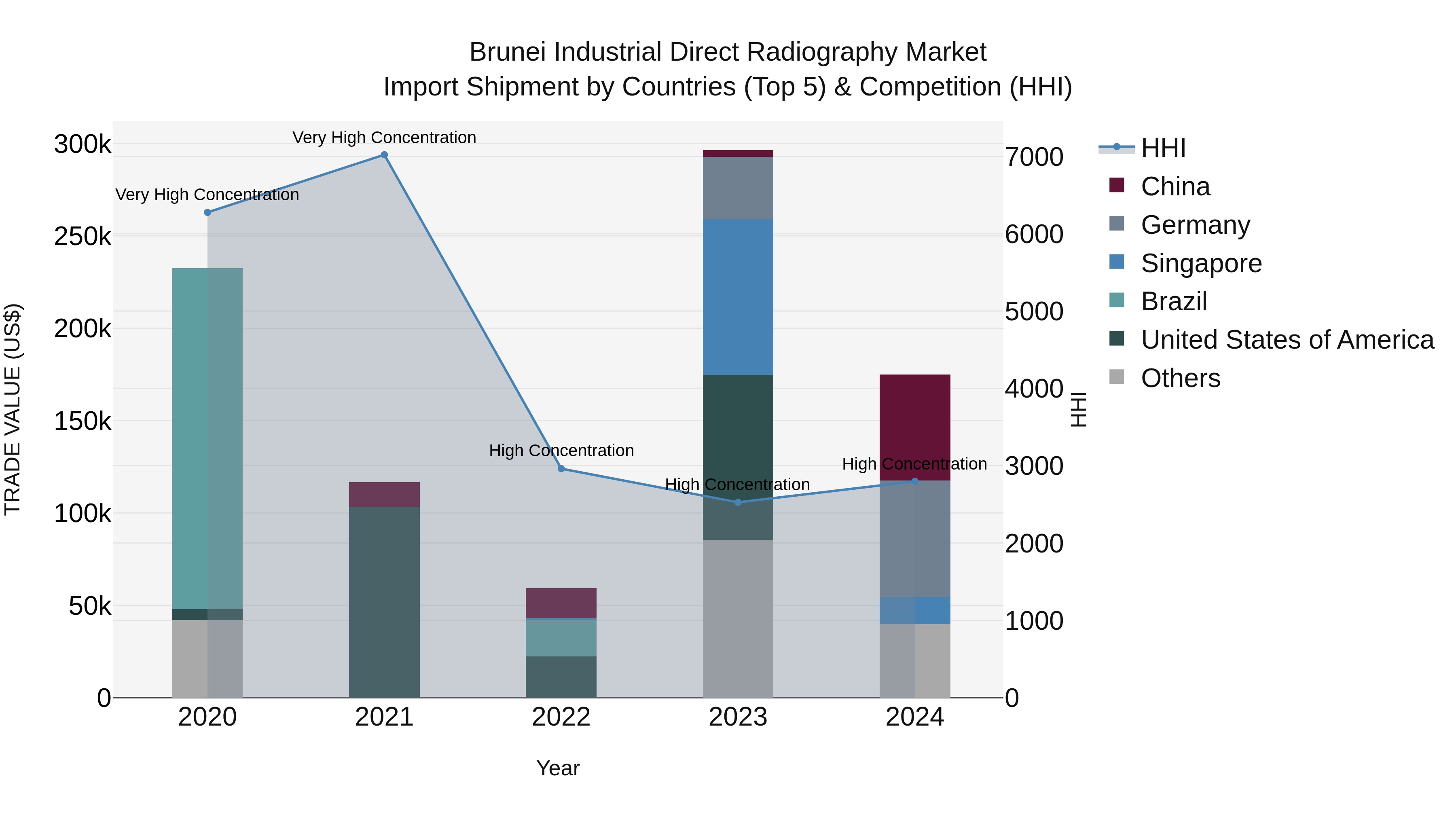 Brunei Industrial Direct Radiography Market: Top 5 Importing Countries and Market Competition (HHI) Analysis