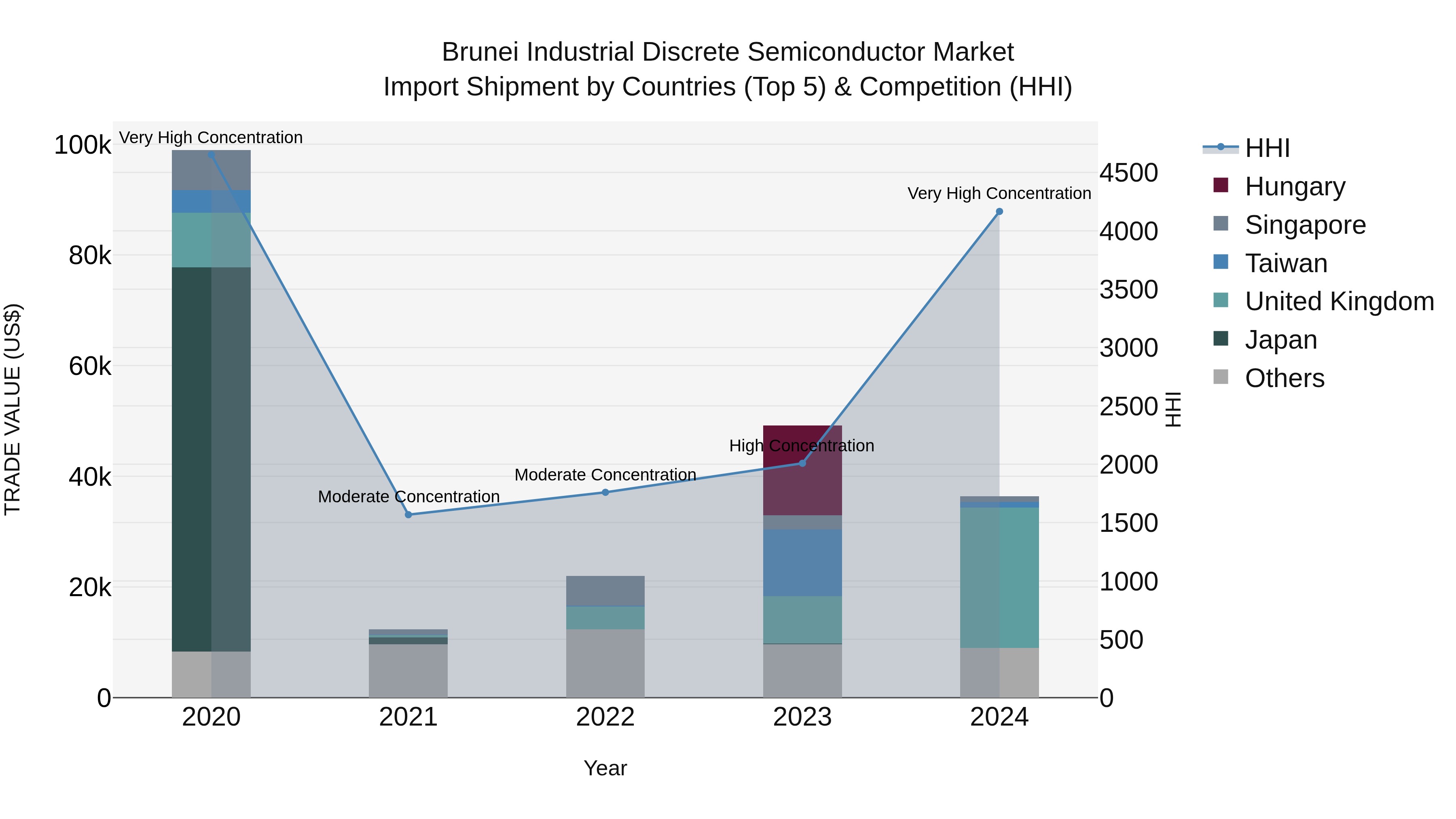 Brunei Industrial Discrete Semiconductor Market: Top 5 Importing Countries and Market Competition (HHI) Analysis