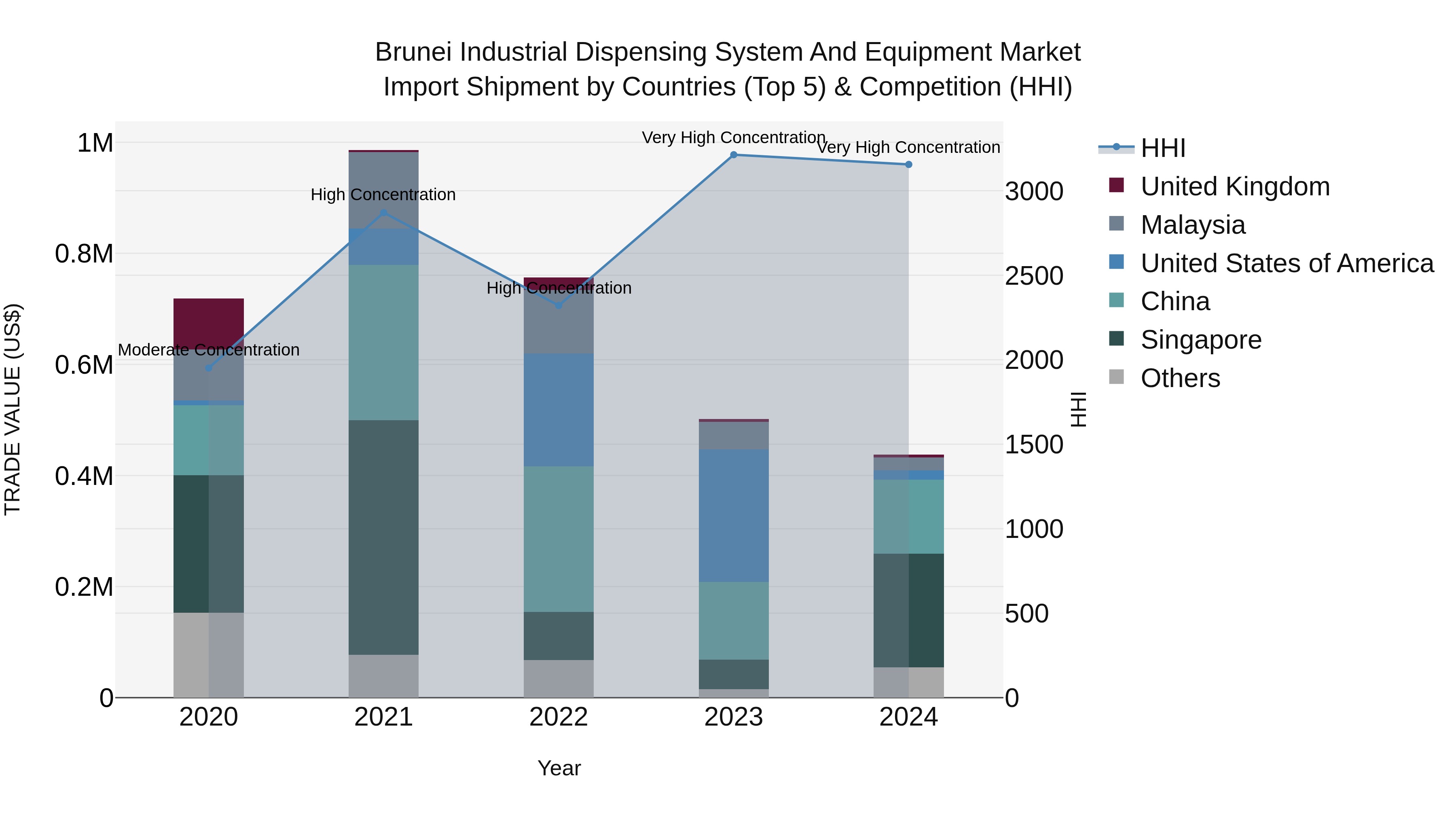 Brunei Industrial Dispensing System and Equipment Market: Top 5 Importing Countries and Market Competition (HHI) Analysis