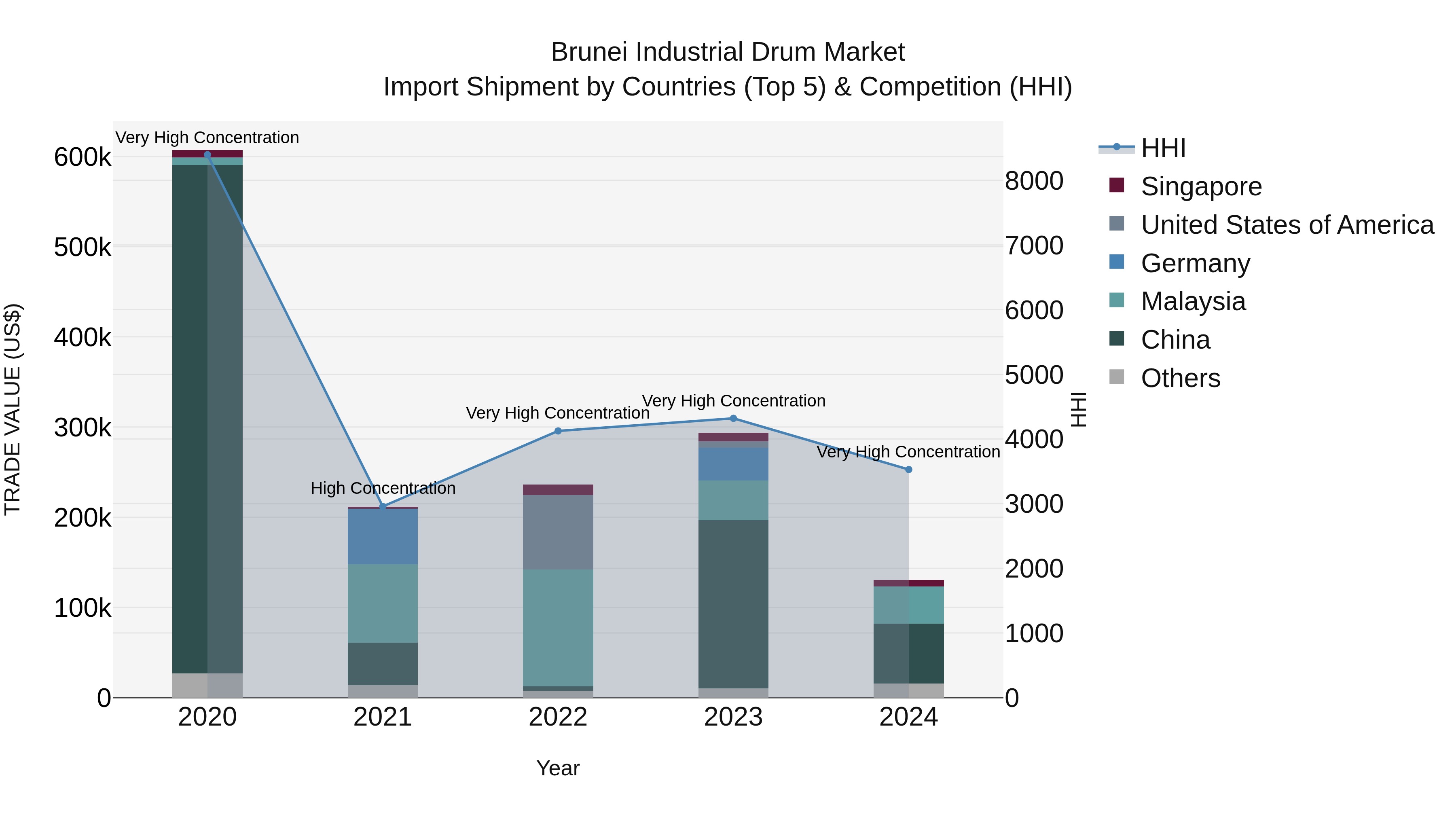 Brunei Industrial Drum Market: Top 5 Importing Countries and Market Competition (HHI) Analysis
