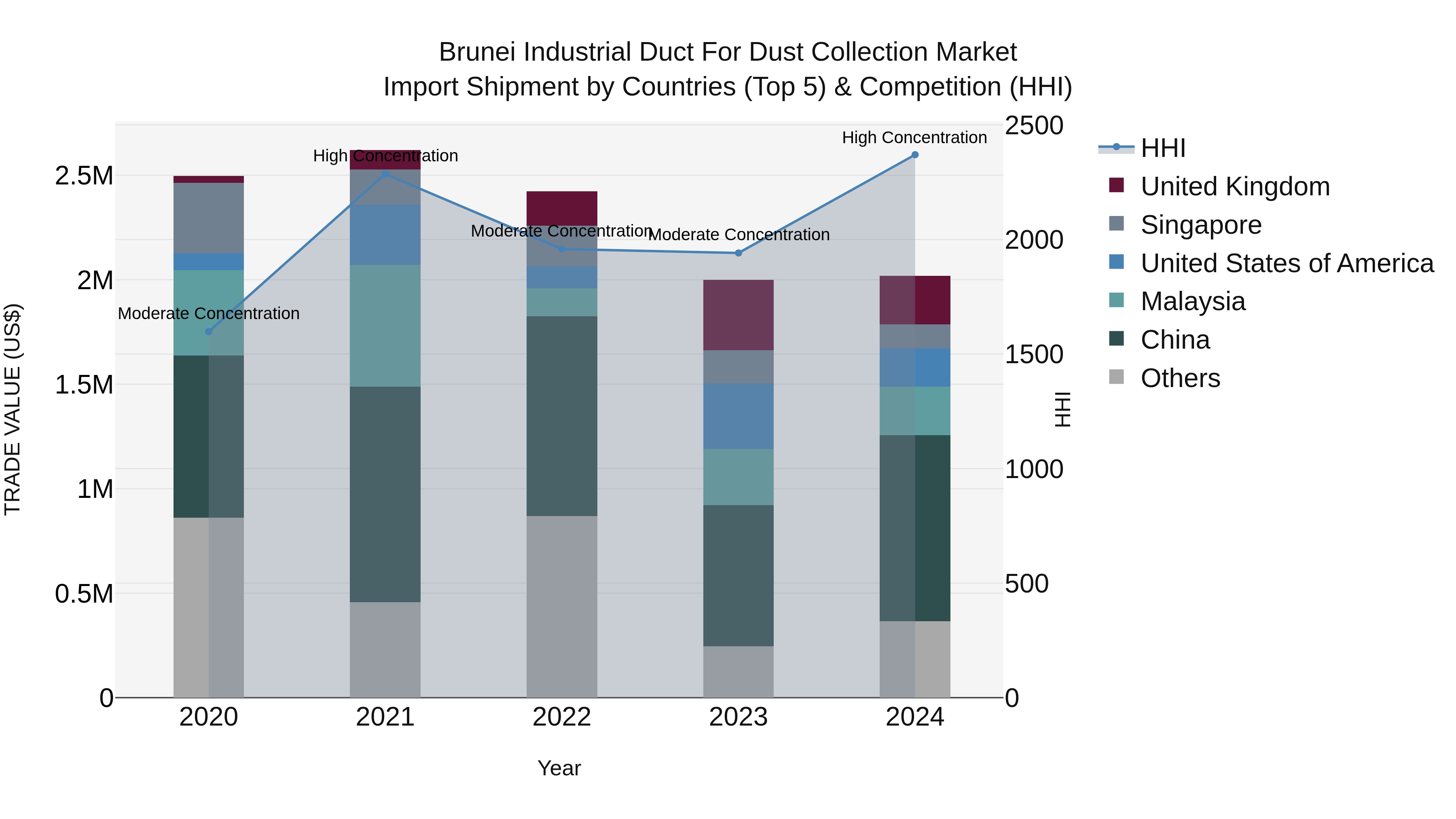 Brunei Industrial Duct for Dust Collection Market: Top 5 Importing Countries and Market Competition (HHI) Analysis