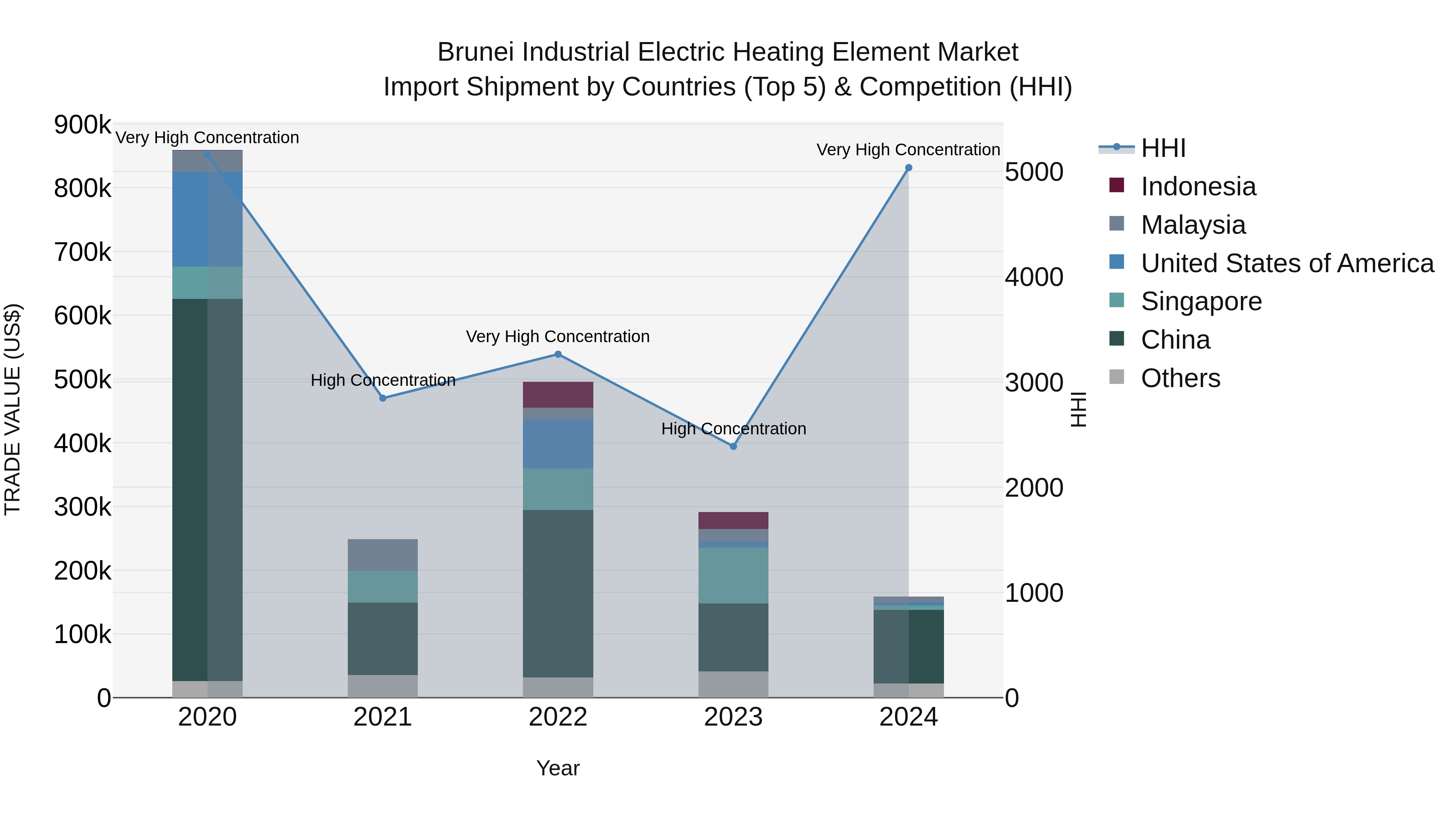 Brunei Industrial Electric Heating Element Market: Top 5 Importing Countries and Market Competition (HHI) Analysis