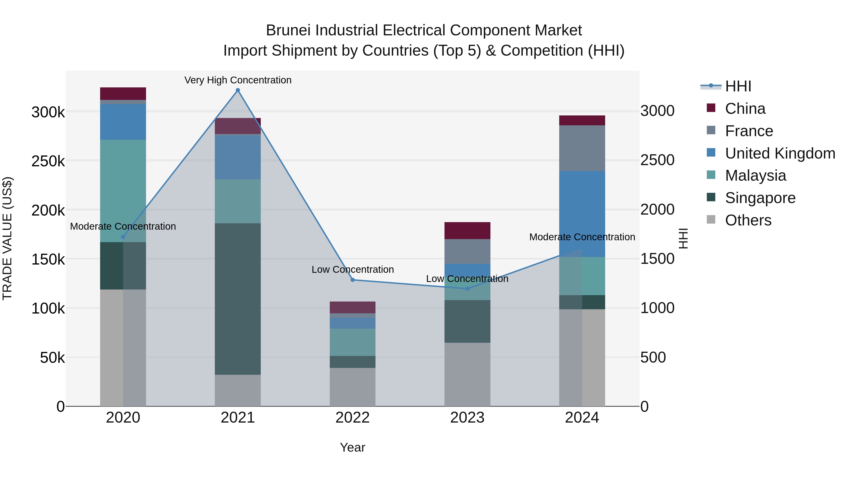 Brunei Industrial Electrical Component Market: Top 5 Importing Countries and Market Competition (HHI) Analysis