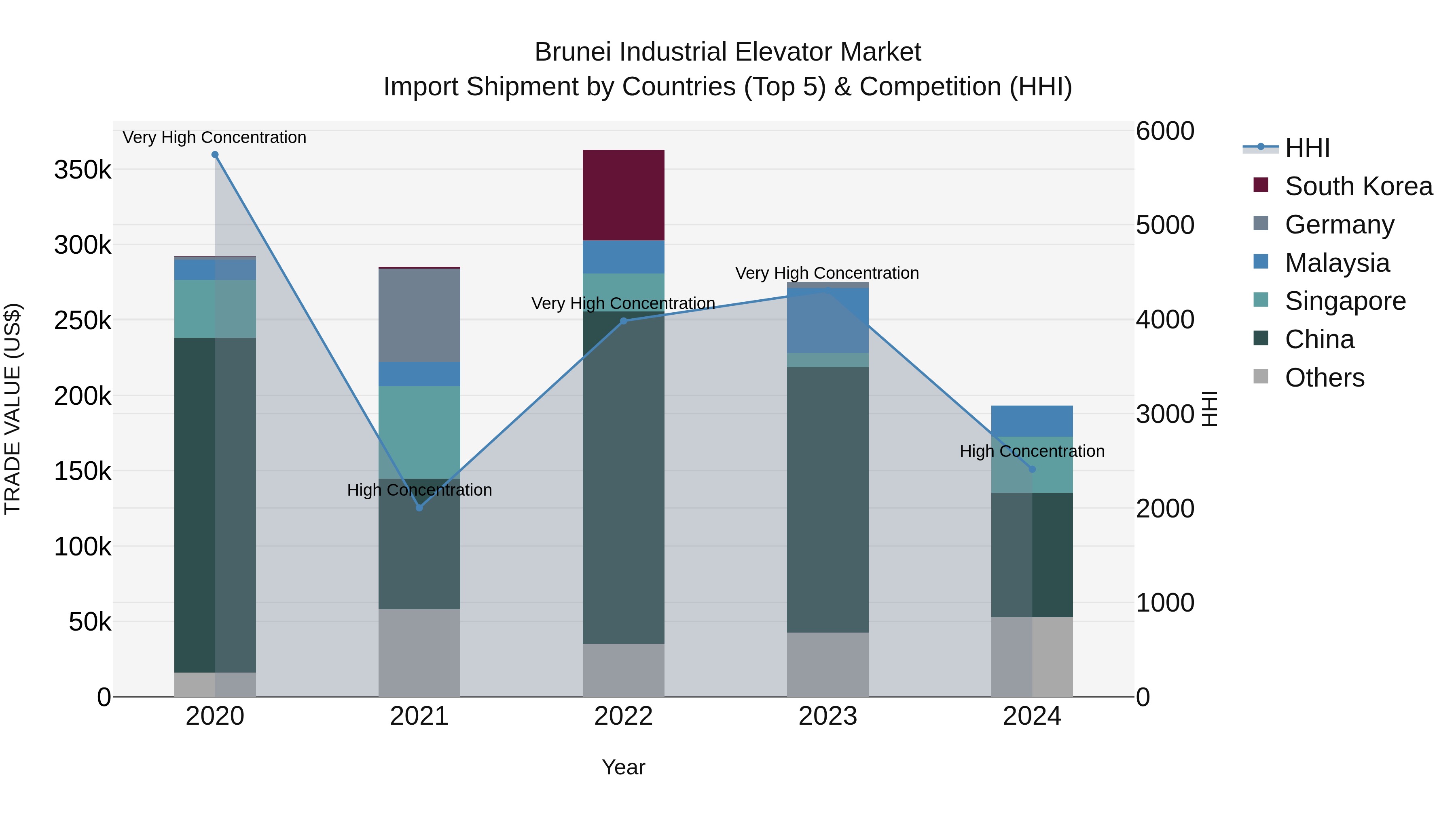 Brunei Industrial Elevator Market: Top 5 Importing Countries and Market Competition (HHI) Analysis