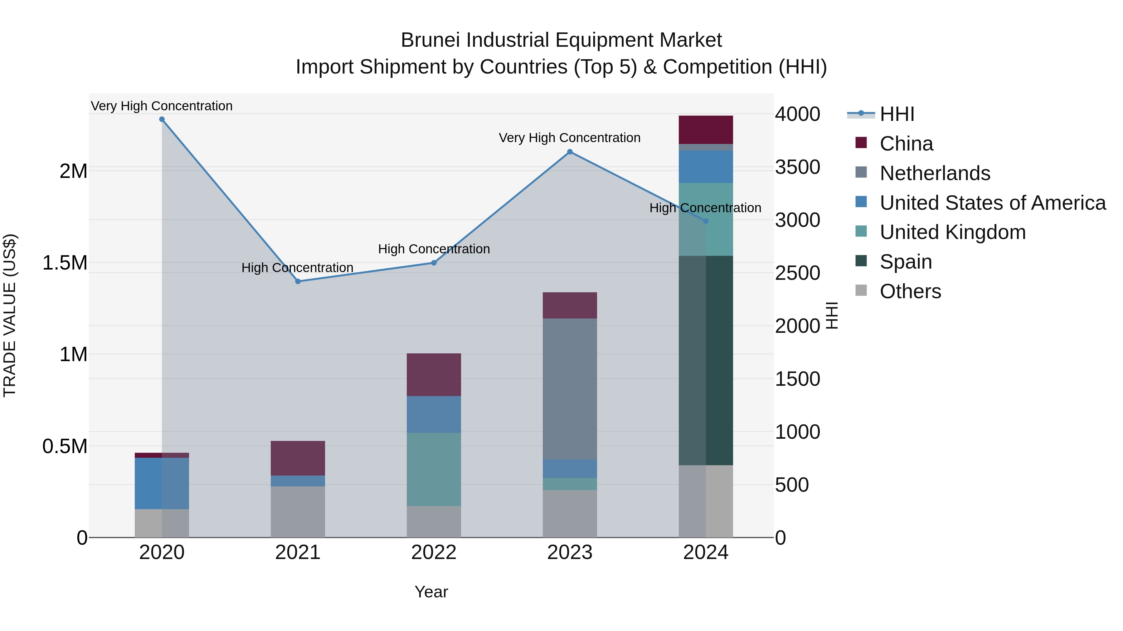 Brunei Industrial Equipment Market: Top 5 Importing Countries and Market Competition (HHI) Analysis