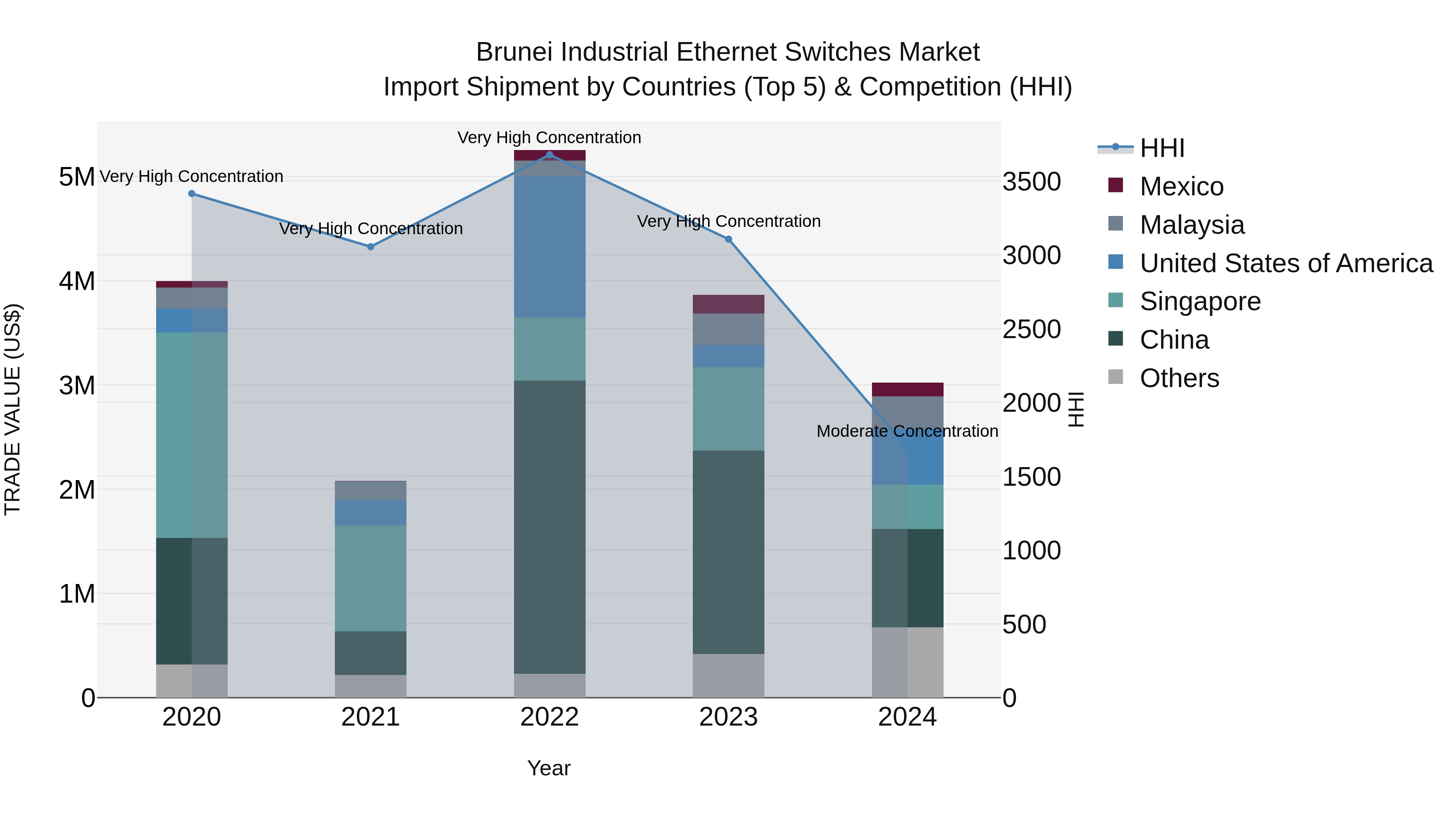 Brunei Industrial Ethernet Switches Market: Top 5 Importing Countries and Market Competition (HHI) Analysis
