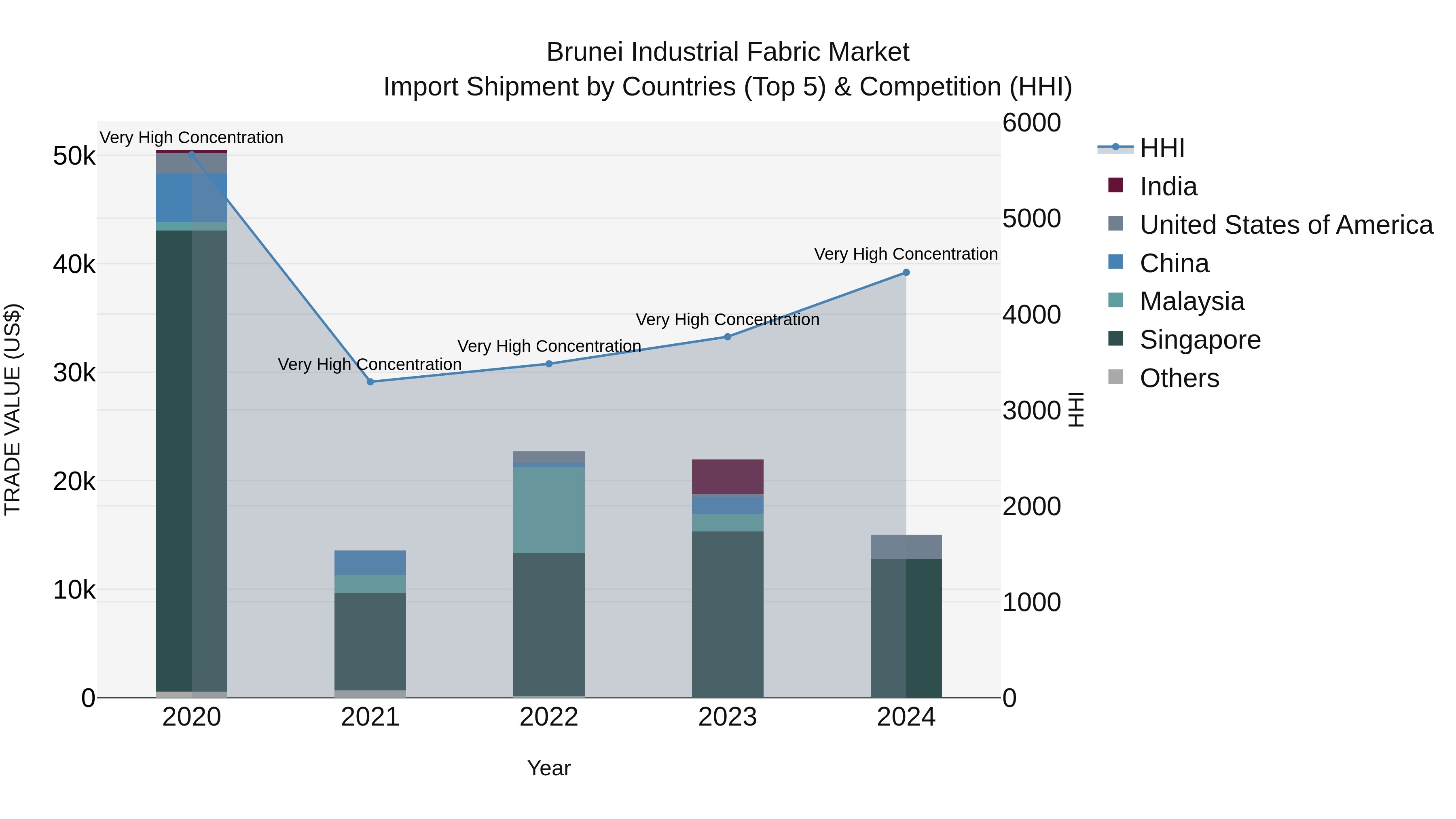 Brunei Industrial Fabric Market: Top 5 Importing Countries and Market Competition (HHI) Analysis