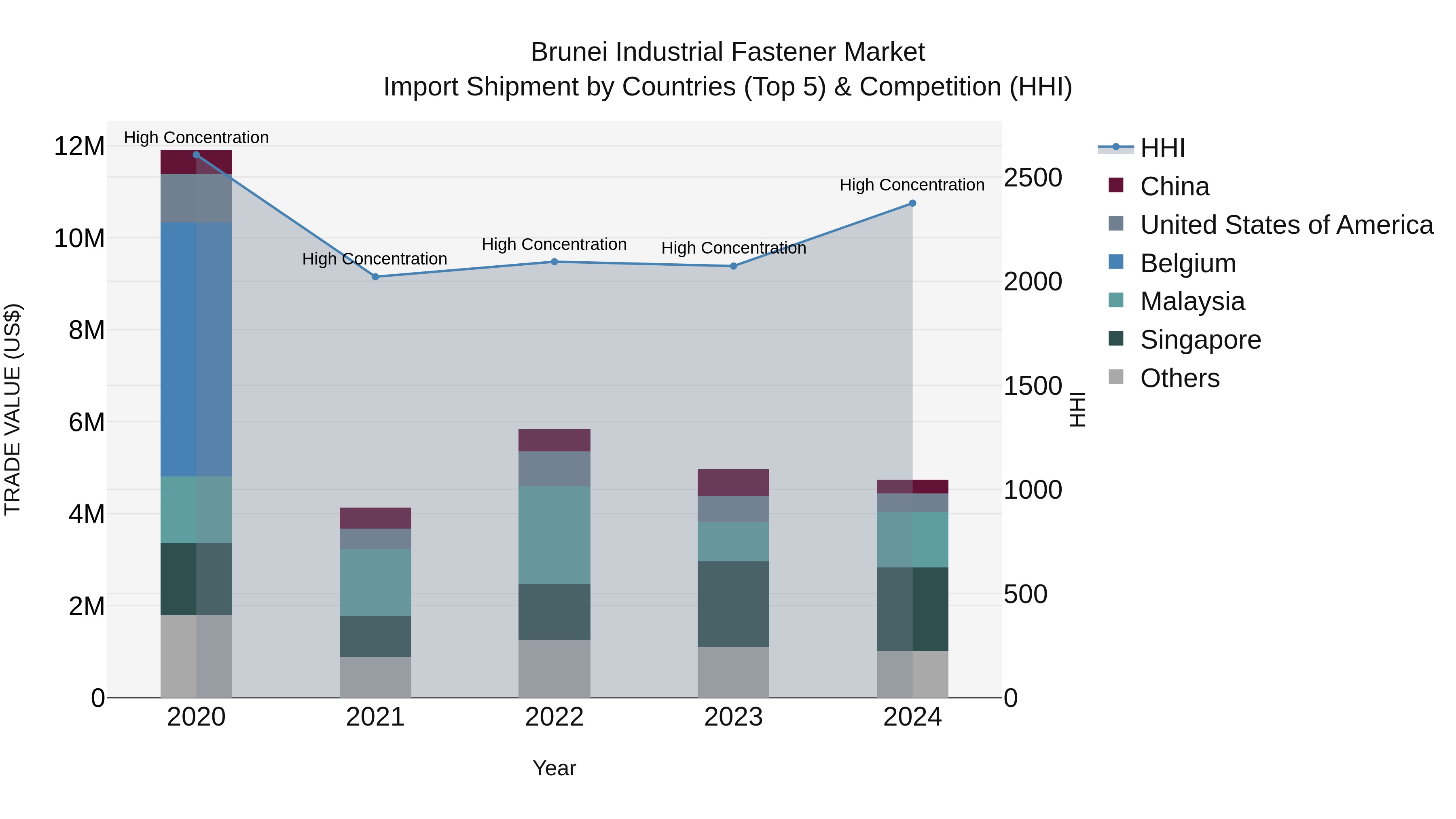 Brunei Industrial Fastener Market: Top 5 Importing Countries and Market Competition (HHI) Analysis