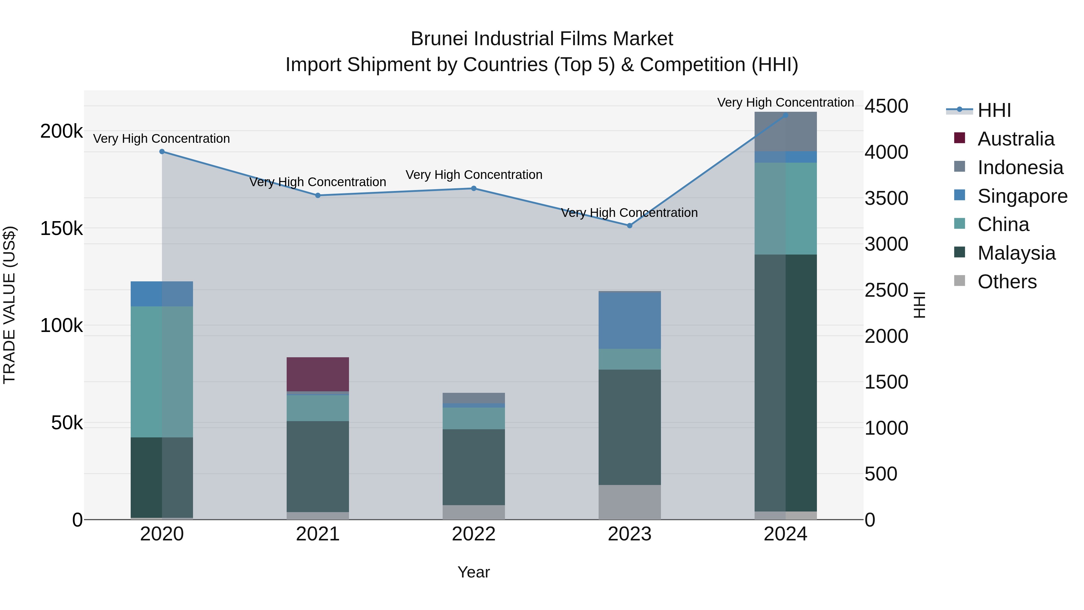 Brunei Industrial Films Market: Top 5 Importing Countries and Market Competition (HHI) Analysis