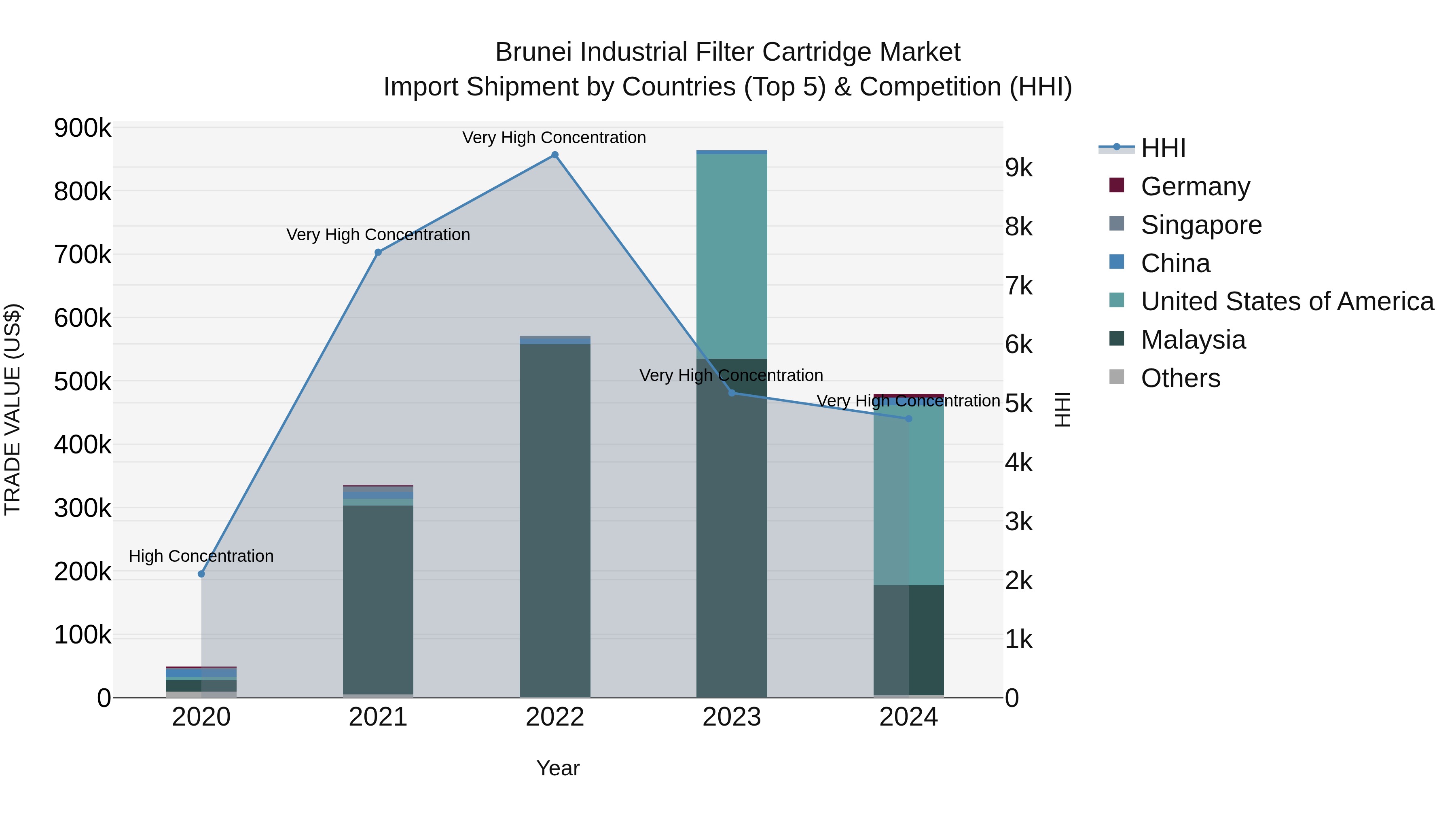 Brunei Industrial Filter Cartridge Market: Top 5 Importing Countries and Market Competition (HHI) Analysis