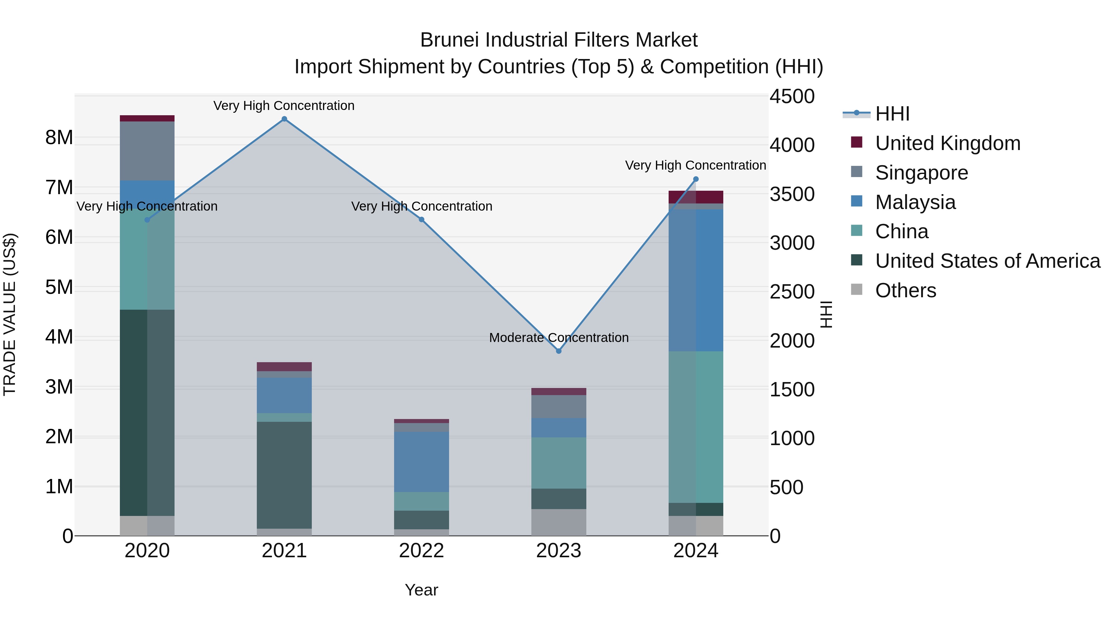 Brunei Industrial Filters Market: Top 5 Importing Countries and Market Competition (HHI) Analysis